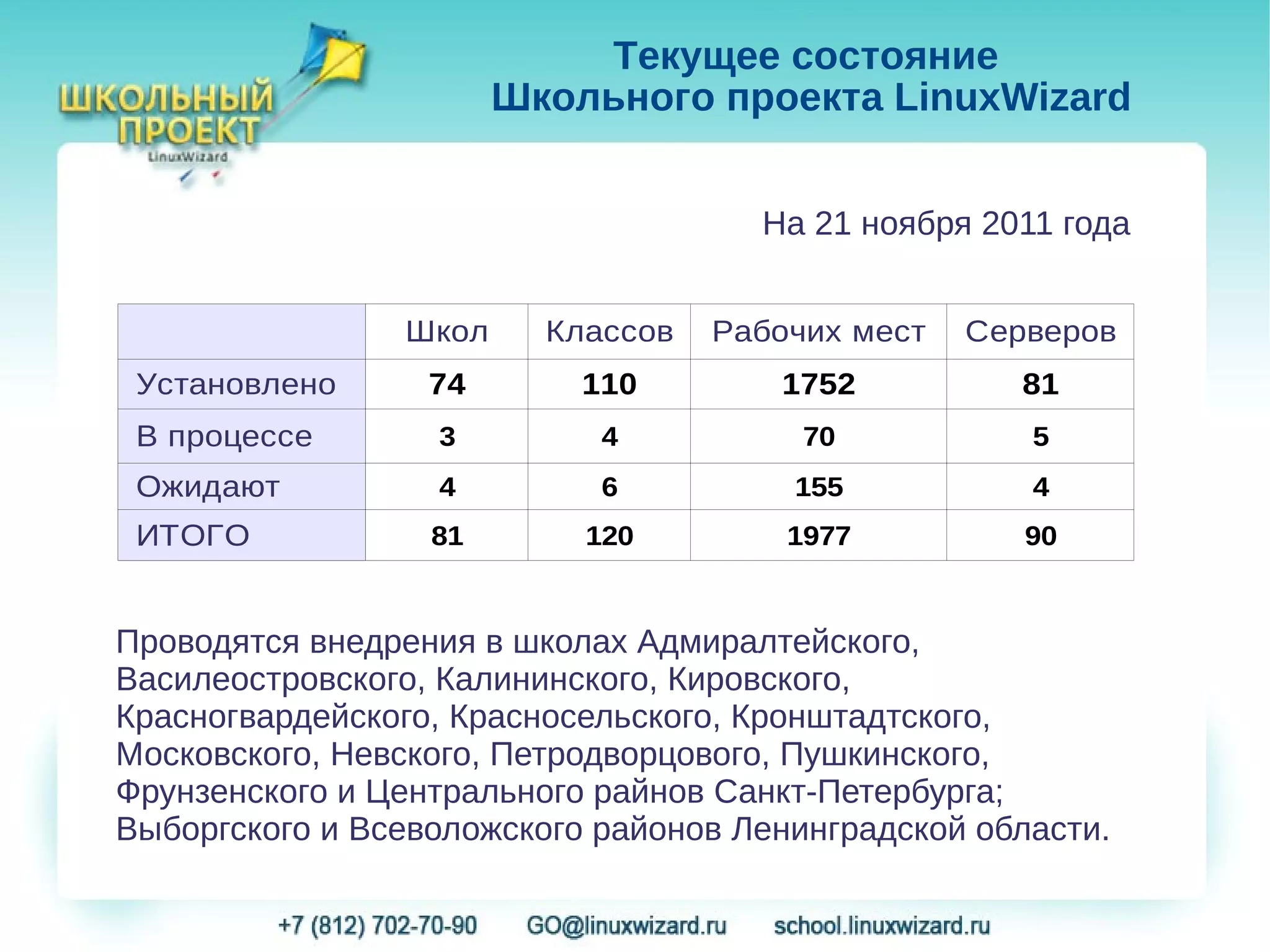Текущее состояние
                       Школьного проекта LinuxWizard


                                     На 21 ноября 2011 года


                Школ     Классов   Рабочих мест   Серверов
 Установлено      74       110        1752           81
 В процессе       3         4           70           5
 Ожидают          4         6          155           4
 ИТОГО            81       120         1977          90


Проводятся внедрения в школах Адмиралтейского,
Василеостровского, Калининского, Кировского,
Красногвардейского, Красносельского, Кронштадтского,
Московского, Невского, Петродворцового, Пушкинского,
Фрунзенского и Центрального райнов Санкт-Петербурга;
Выборгского и Всеволожского районов Ленинградской области.
 
