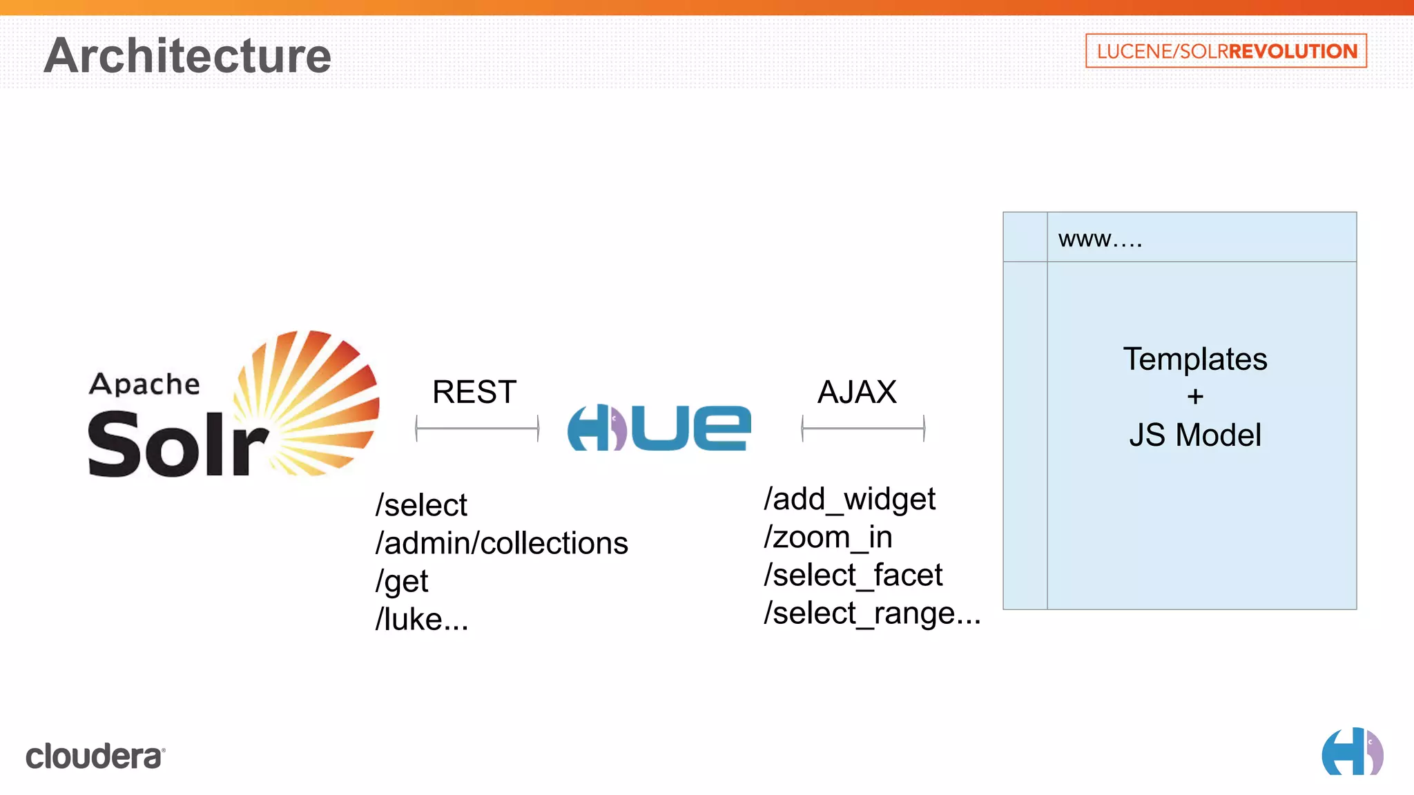 Architecture 
REST AJAX 
/select 
/admin/collections 
/get 
/luke... 
/add_widget 
/zoom_in 
/select_facet 
/select_range... 
www…. 
Templates 
+ 
JS Model 
 