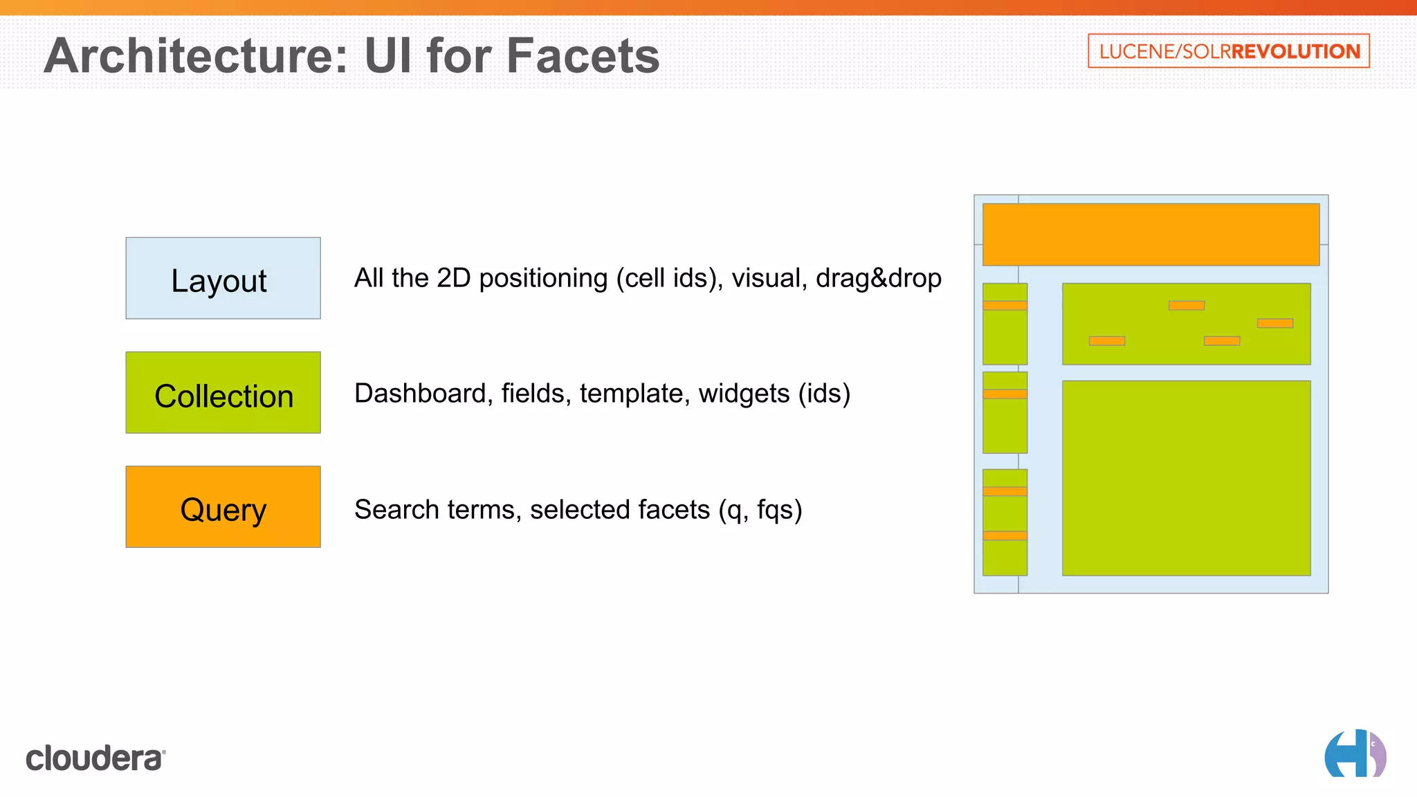Architecture: UI for Facets 
Layout 
Collection 
Query 
All the 2D positioning (cell ids), visual, drag&drop 
Dashboard, fields, template, widgets (ids) 
Search terms, selected facets (q, fqs) 
 