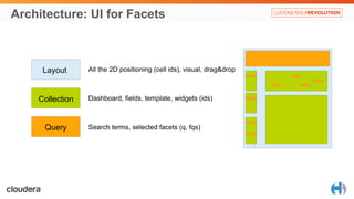 Architecture: UI for Facets 
Layout 
Collection 
Query 
All the 2D positioning (cell ids), visual, drag&drop 
Dashboard, fields, template, widgets (ids) 
Search terms, selected facets (q, fqs) 
 