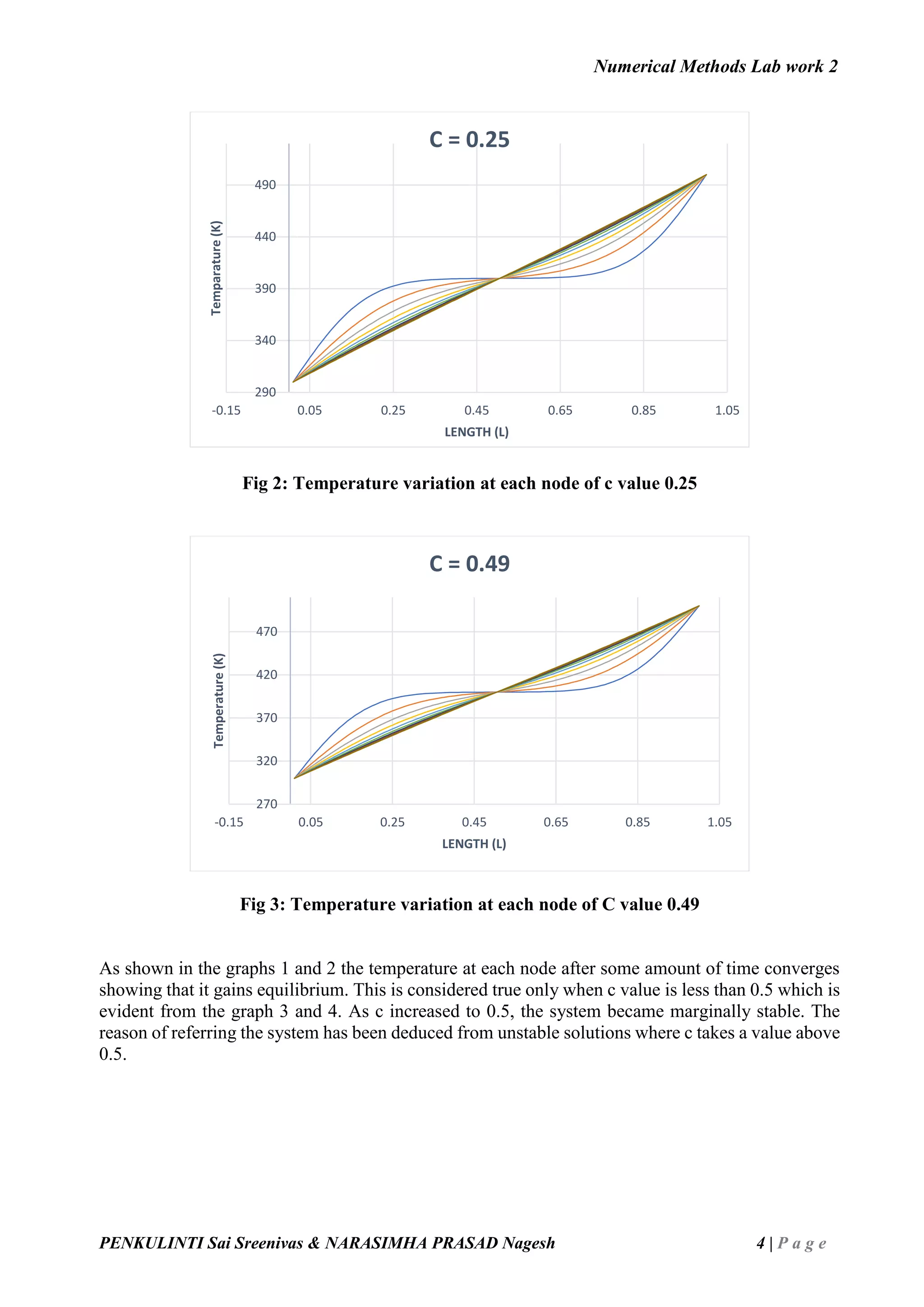Numerical Methods Lab work 2
PENKULINTI Sai Sreenivas & NARASIMHA PRASAD Nagesh 4 | P a g e
Fig 2: Temperature variation at each node of c value 0.25
Fig 3: Temperature variation at each node of C value 0.49
As shown in the graphs 1 and 2 the temperature at each node after some amount of time converges
showing that it gains equilibrium. This is considered true only when c value is less than 0.5 which is
evident from the graph 3 and 4. As c increased to 0.5, the system became marginally stable. The
reason of referring the system has been deduced from unstable solutions where c takes a value above
0.5.
290
340
390
440
490
-0.15 0.05 0.25 0.45 0.65 0.85 1.05
Temparature(K)
LENGTH (L)
C = 0.25
270
320
370
420
470
-0.15 0.05 0.25 0.45 0.65 0.85 1.05
Temperature(K)
LENGTH (L)
C = 0.49
 