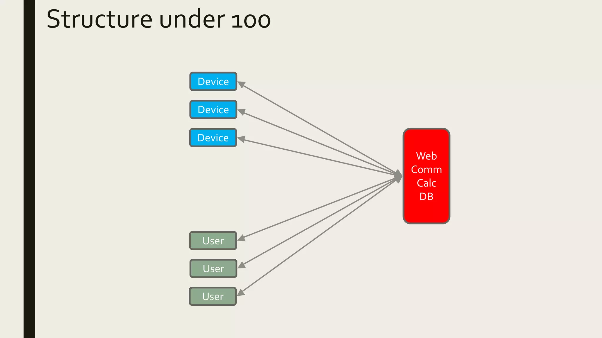 Device
User
User
User
Device
Device
Web
Comm
Calc
DB
Structure under 100
 