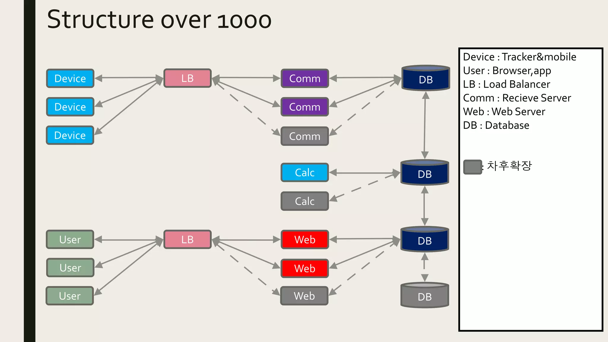 Device
User LB
LB
Web
Comm
User
User
Device
Device
Comm
Comm
Web
Web
Device :Tracker&mobile
User : Browser,app
LB : Load Balancer
Comm : Recieve Server
Web :Web Server
DB : Database
: 차후확장
Structure over 1000
Calc
Calc
DB
DB
DB
DB
 
