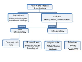 Approach to arthritis | PPTX