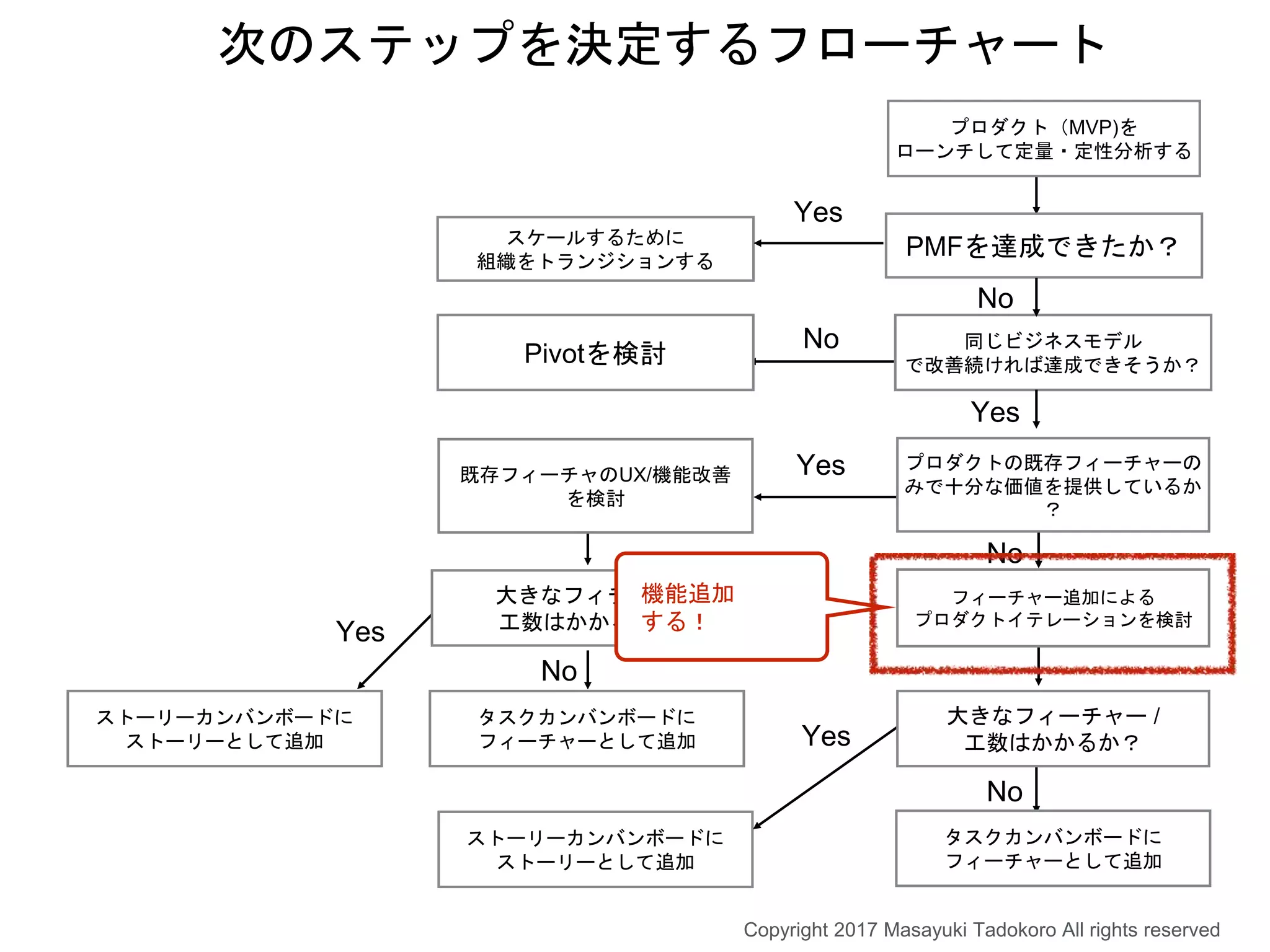 No
Yes
ストーリーカンバンボードに
ストーリーとして追加
プロダクト（MVP)を
ローンチして定量・定性分析する
PMFを達成できたか？
同じビジネスモデル
で改善続ければ達成できそうか？
スケールするために
組織をトランジションする
Yes
Pivotを検討
No
Yes
No
次のステップを決定するフローチャート
Yes
No
タスクカンバンボードに
フィーチャーとして追加
大きなフィーチャー /
工数はかかるか？
ストーリーカンバンボードに
ストーリーとして追加
Yes
No
タスクカンバンボードに
フィーチャーとして追加
大きなフィチャー/
工数はかかるか？
既存フィーチャのUX/機能改善
を検討
プロダクトの既存フィーチャーの
みで十分な価値を提供しているか
？
フィーチャー追加による
プロダクトイテレーションを検討
Copyright 2017 Masayuki Tadokoro All rights reserved
機能追加
する！
 