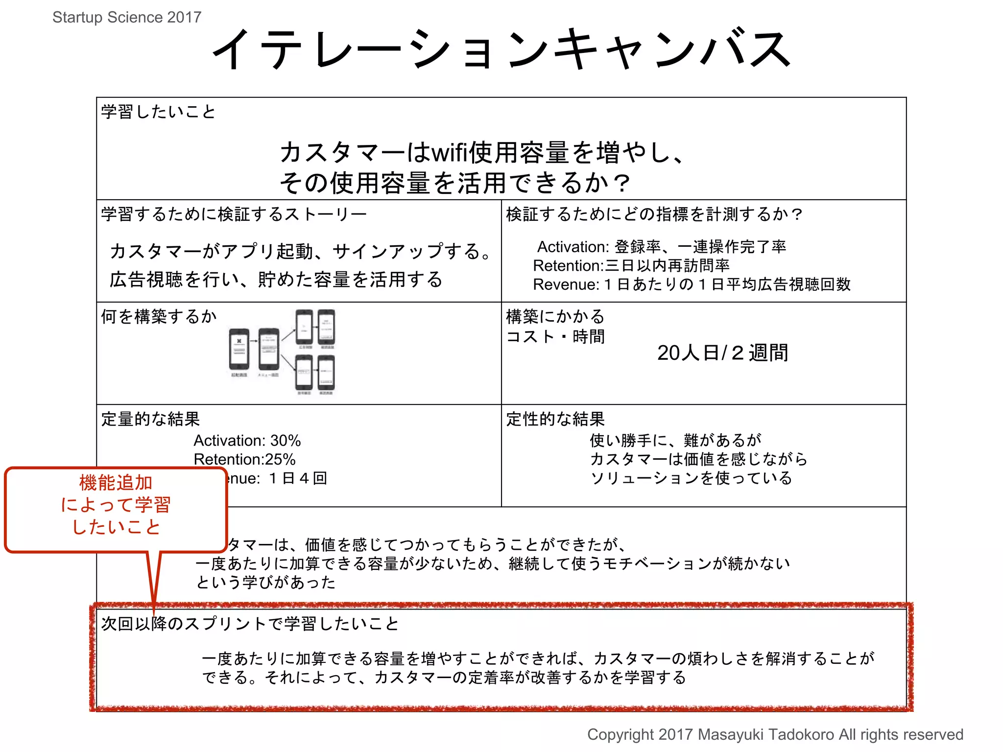 学習したいこと
学習するために検証するストーリー 検証するためにどの指標を計測するか？
何を構築するか 構築にかかる
コスト・時間
定量的な結果 定性的な結果
得た学びは
次回以降のスプリントで学習したいこと
カスタマーはwifi使用容量を増やし、
その使用容量を活用できるか？
カスタマーがアプリ起動、サインアップする。
広告視聴を行い、貯めた容量を活用する
Activation: 登録率、一連操作完了率
Retention:三日以内再訪問率
Revenue:１日あたりの１日平均広告視聴回数
20人日/２週間
イテレーションキャンバス
Activation: 30%
Retention:25%
Revenue: １日４回
使い勝手に、難があるが
カスタマーは価値を感じながら
ソリューションを使っている
カスタマーは、価値を感じてつかってもらうことができたが、
一度あたりに加算できる容量が少ないため、継続して使うモチベーションが続かない
という学びがあった
一度あたりに加算できる容量を増やすことができれば、カスタマーの煩わしさを解消することが
できる。それによって、カスタマーの定着率が改善するかを学習する
Copyright 2017 Masayuki Tadokoro All rights reserved
機能追加
によって学習
したいこと
Startup Science 2017
 