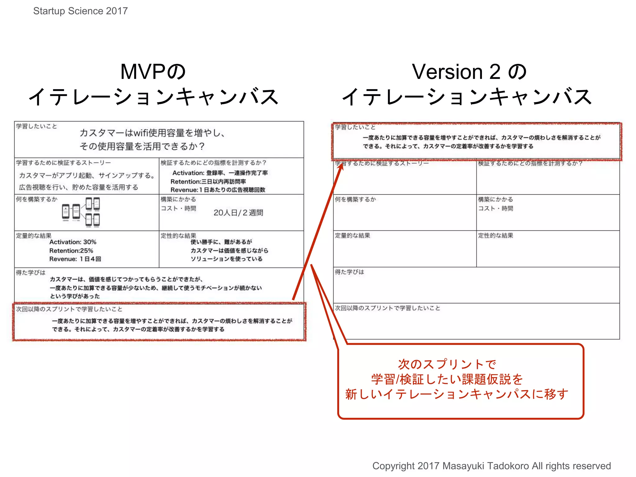 MVPの
イテレーションキャンバス
Version 2 の
イテレーションキャンバス
次のスプリントで
学習/検証したい課題仮説を
新しいイテレーションキャンパスに移す
Copyright 2017 Masayuki Tadokoro All rights reserved
Startup Science 2017
 