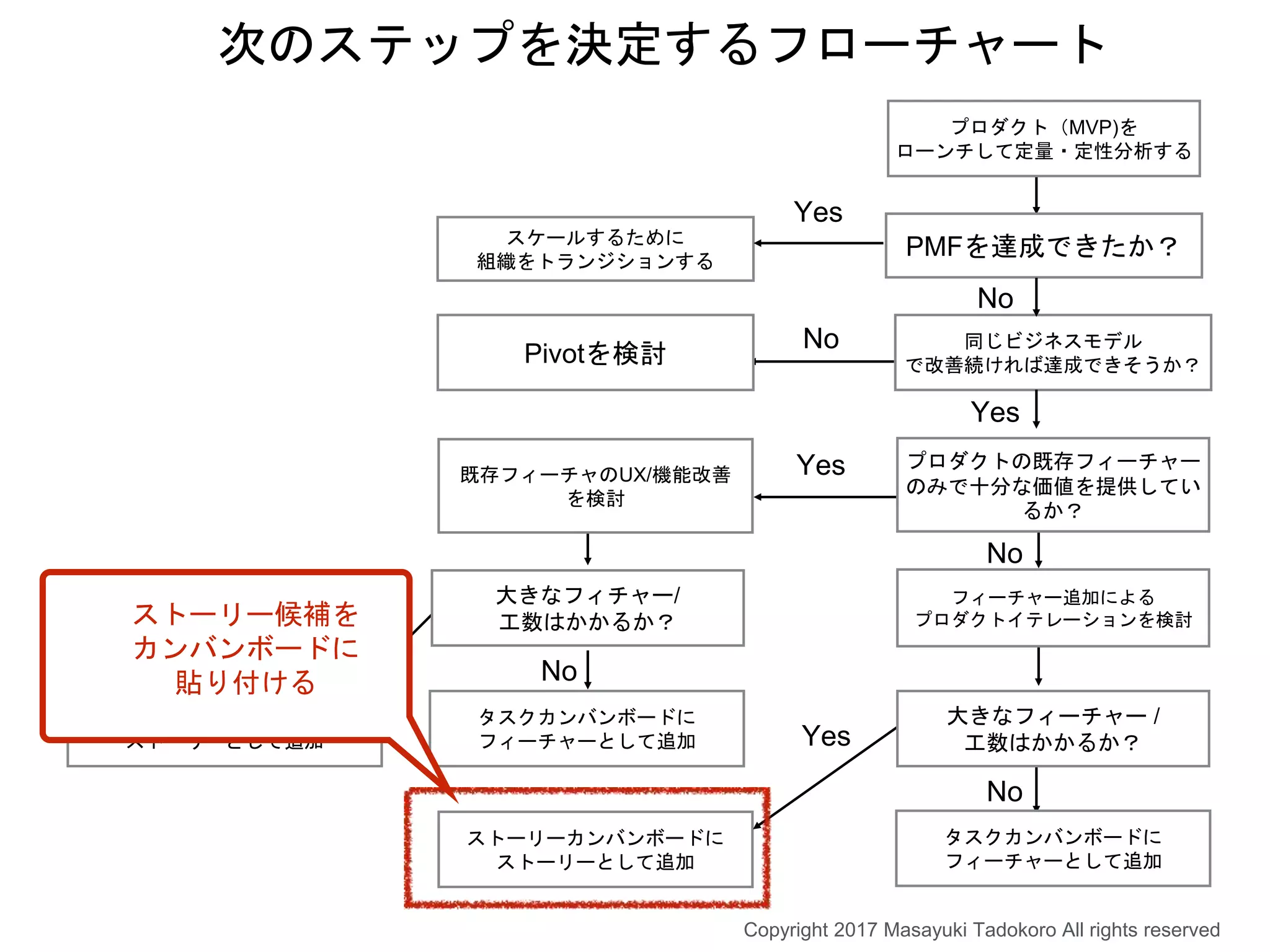 No
Yes
ストーリーカンバンボードに
ストーリーとして追加
プロダクト（MVP)を
ローンチして定量・定性分析する
PMFを達成できたか？
同じビジネスモデル
で改善続ければ達成できそうか？
スケールするために
組織をトランジションする
Yes
Pivotを検討
No
Yes
No
次のステップを決定するフローチャート
Yes
No
タスクカンバンボードに
フィーチャーとして追加
大きなフィーチャー /
工数はかかるか？
ストーリーカンバンボードに
ストーリーとして追加
Yes
No
タスクカンバンボードに
フィーチャーとして追加
大きなフィチャー/
工数はかかるか？
既存フィーチャのUX/機能改善
を検討
プロダクトの既存フィーチャー
のみで十分な価値を提供してい
るか？
フィーチャー追加による
プロダクトイテレーションを検討ストーリー候補を
カンバンボードに
貼り付ける
Copyright 2017 Masayuki Tadokoro All rights reserved
 