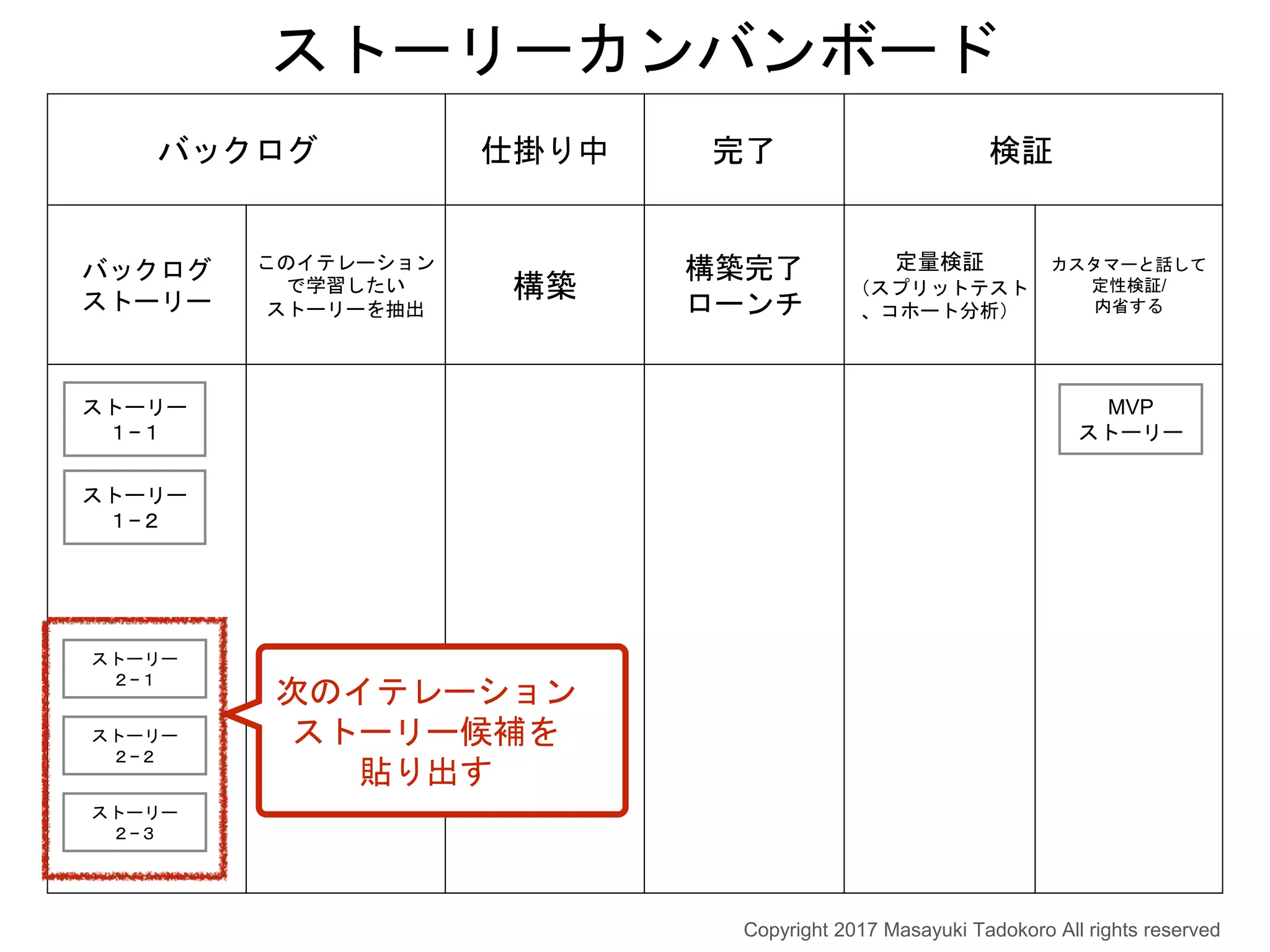 バックログ 仕掛り中 完了 検証
バックログ
ストーリー
このイテレーション
で学習したい
ストーリーを抽出
構築
構築完了
ローンチ
定量検証
（スプリットテスト
、コホート分析）
カスタマーと話して
定性検証/
内省する
ストーリーカンバンボード
次のイテレーション
ストーリー候補を
貼り出す
MVP
ストーリー
ストーリー
２−１
ストーリー
１−１
ストーリー
１−２
ストーリー
２−２
ストーリー
２−３
Copyright 2017 Masayuki Tadokoro All rights reserved
 