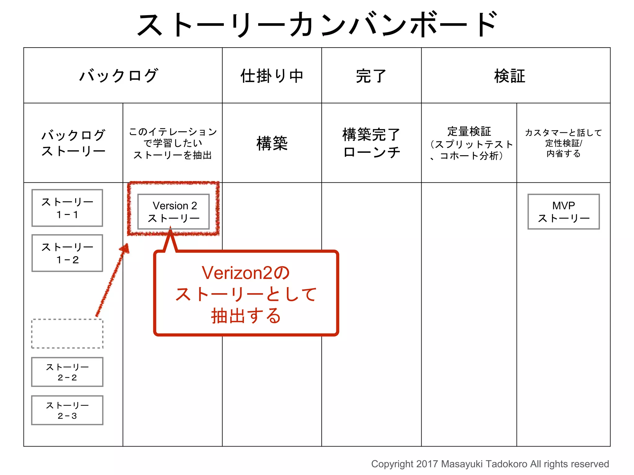 バックログ 仕掛り中 完了 検証
バックログ
ストーリー
このイテレーション
で学習したい
ストーリーを抽出
構築
構築完了
ローンチ
定量検証
（スプリットテスト
、コホート分析）
カスタマーと話して
定性検証/
内省する
ストーリーカンバンボード
Verizon2の
ストーリーとして
抽出する
Version 2
ストーリー
MVP
ストーリー
ストーリー
１−１
ストーリー
１−２
ストーリー
２−２
ストーリー
２−３
Copyright 2017 Masayuki Tadokoro All rights reserved
 