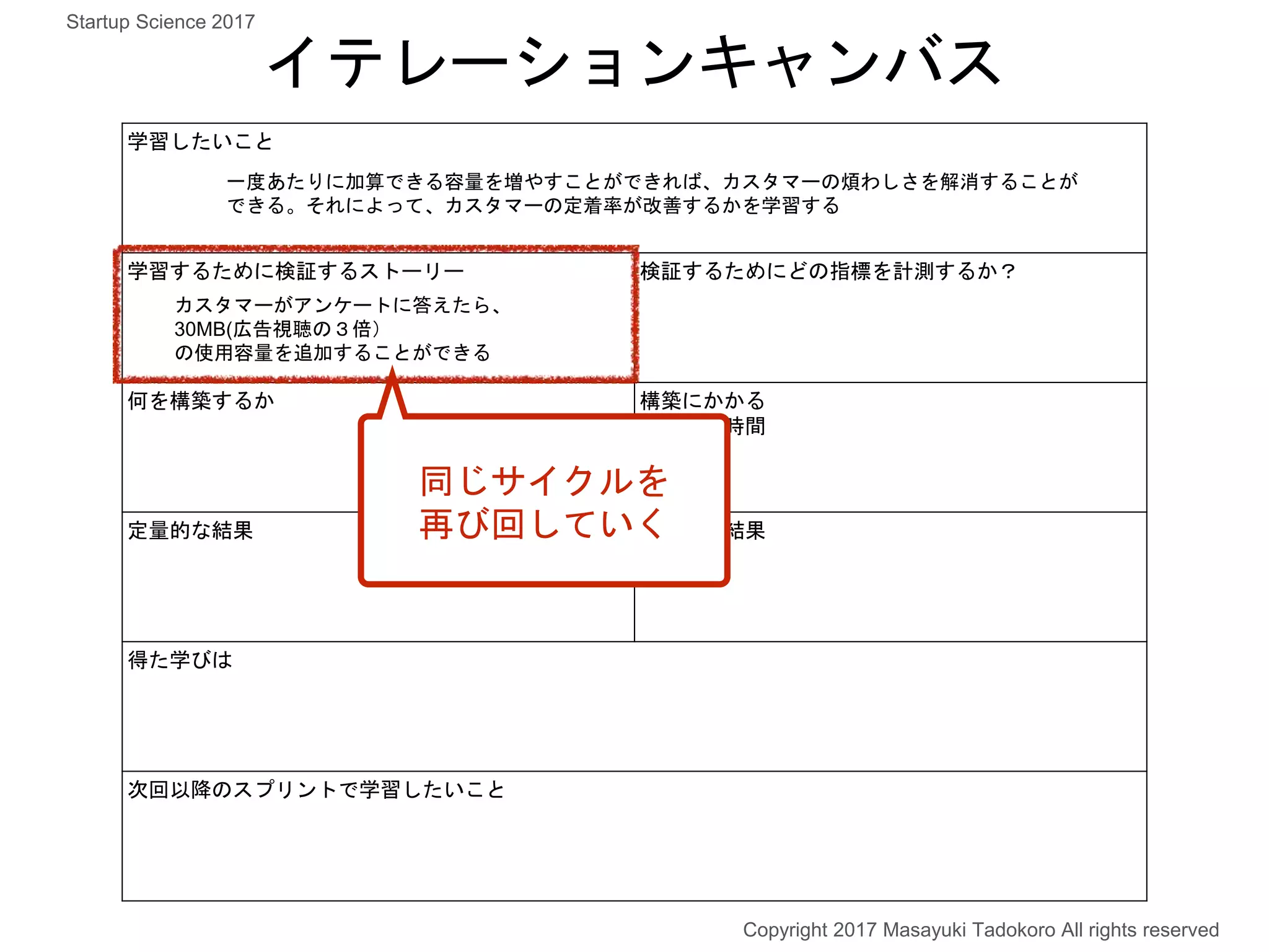 学習したいこと
学習するために検証するストーリー 検証するためにどの指標を計測するか？
何を構築するか 構築にかかる
コスト・時間
定量的な結果 定性的な結果
得た学びは
次回以降のスプリントで学習したいこと
イテレーションキャンバス
一度あたりに加算できる容量を増やすことができれば、カスタマーの煩わしさを解消することが
できる。それによって、カスタマーの定着率が改善するかを学習する
カスタマーがアンケートに答えたら、
30MB(広告視聴の３倍）
の使用容量を追加することができる
Copyright 2017 Masayuki Tadokoro All rights reserved
同じサイクルを
再び回していく
Startup Science 2017
 