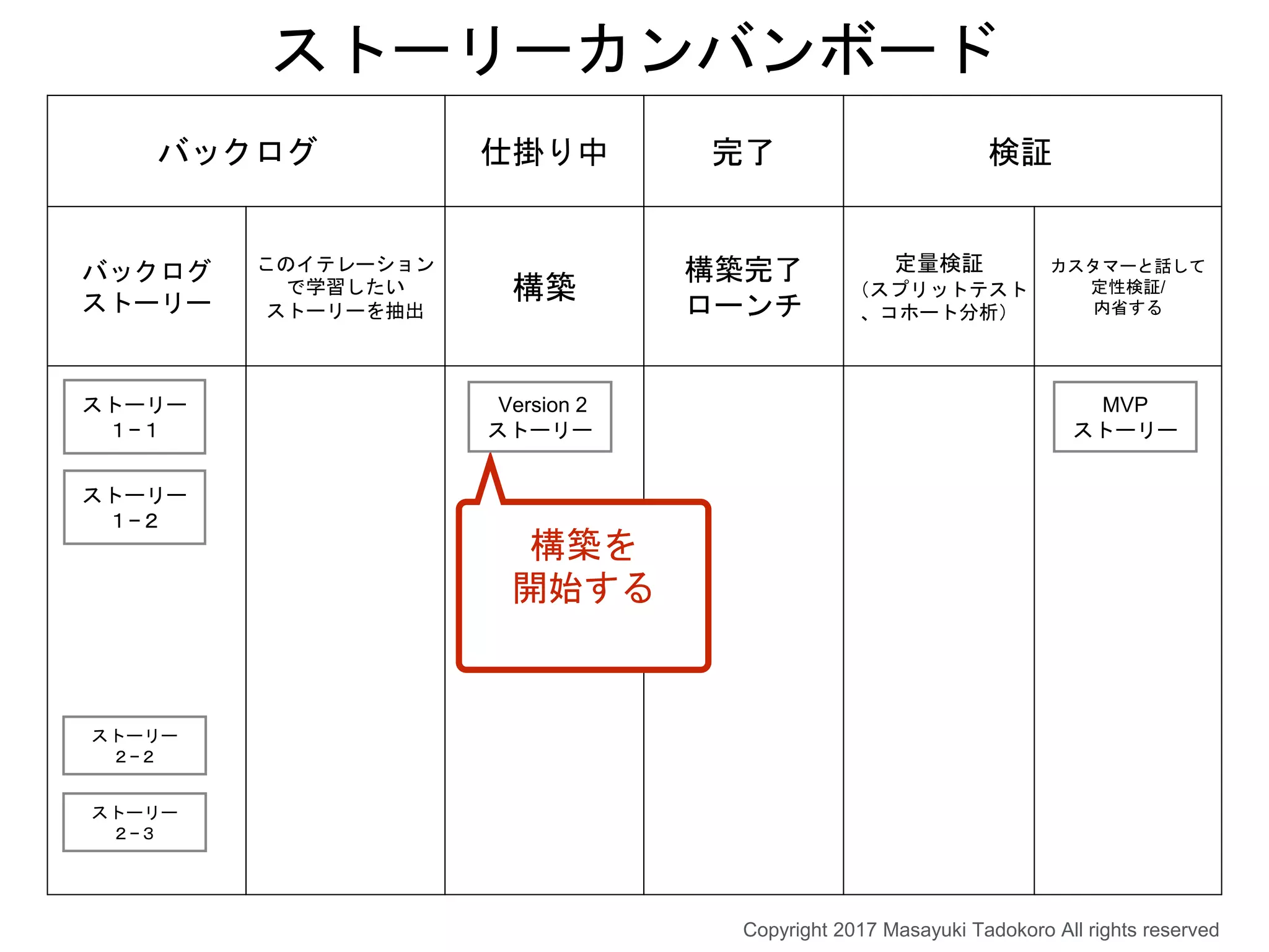 バックログ 仕掛り中 完了 検証
バックログ
ストーリー
このイテレーション
で学習したい
ストーリーを抽出
構築
構築完了
ローンチ
定量検証
（スプリットテスト
、コホート分析）
カスタマーと話して
定性検証/
内省する
ストーリーカンバンボード
構築を
開始する
Version 2
ストーリー
MVP
ストーリー
ストーリー
１−１
ストーリー
１−２
ストーリー
２−２
ストーリー
２−３
Copyright 2017 Masayuki Tadokoro All rights reserved
 