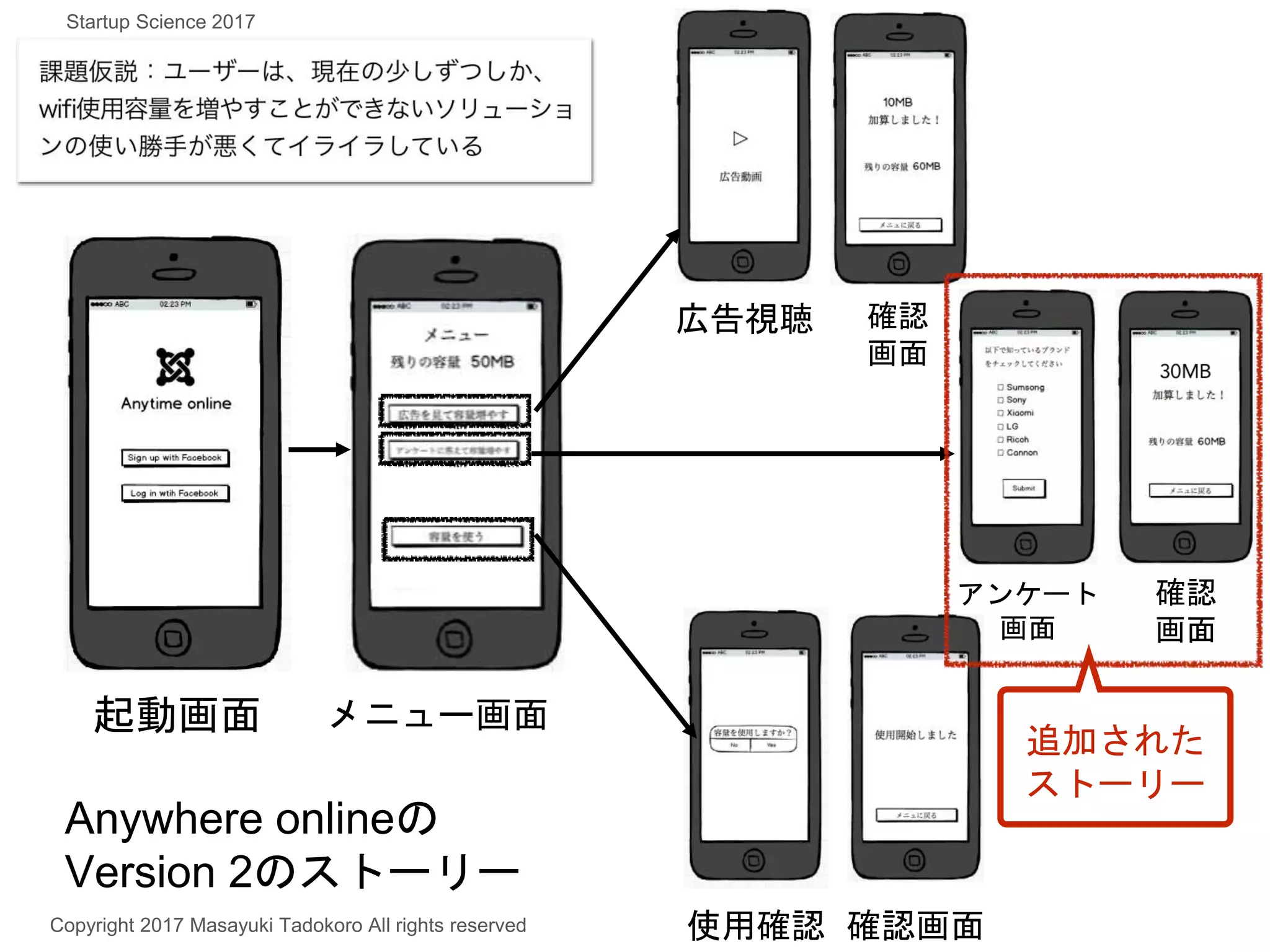 起動画面 メニュー画面
Anywhere onlineの
Version 2のストーリー
使用確認 確認画面
アンケート
画面
確認
画面
広告視聴 確認
画面
追加された
ストーリー
Copyright 2017 Masayuki Tadokoro All rights reserved
Startup Science 2017
 