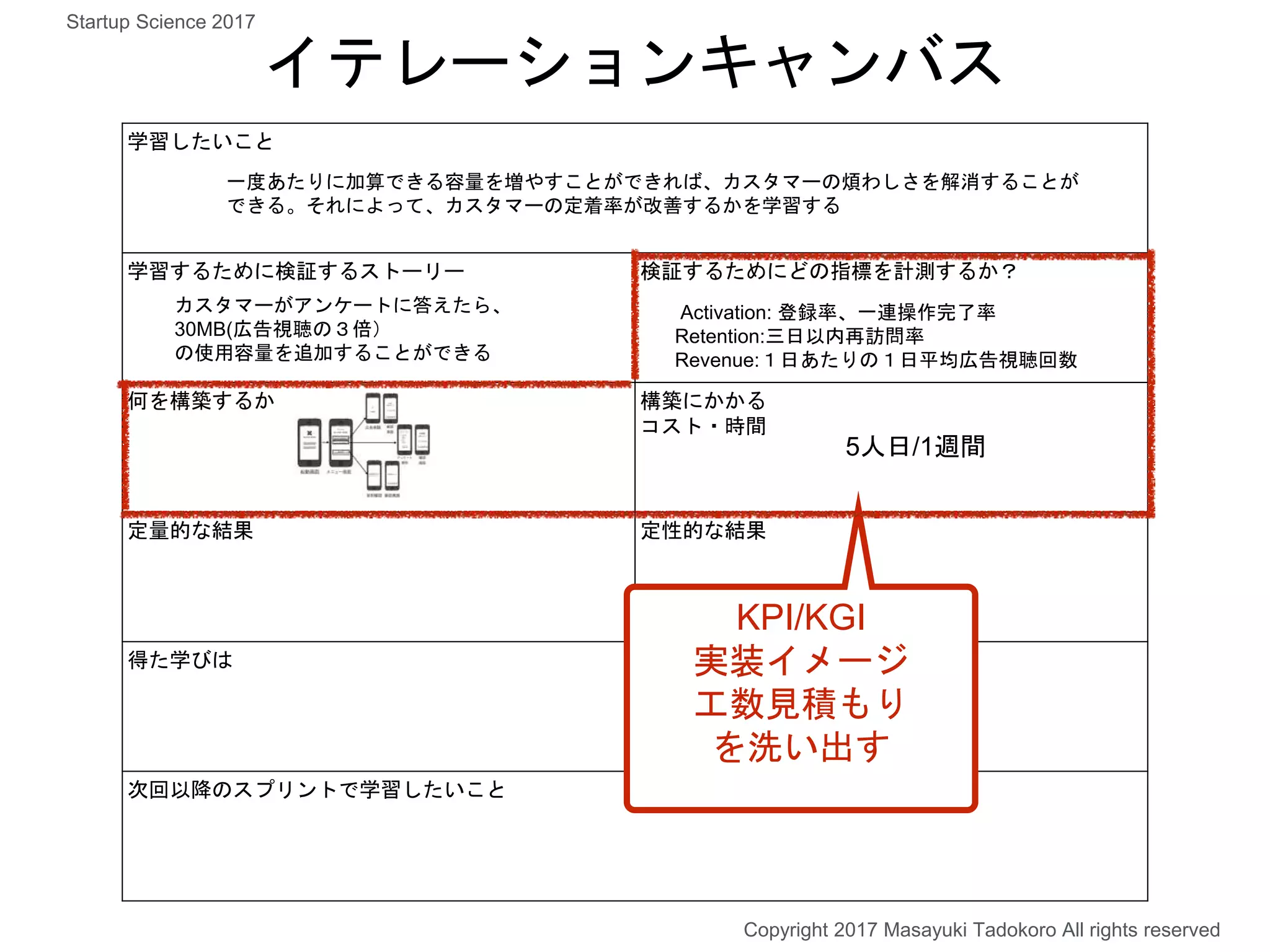 学習したいこと
学習するために検証するストーリー 検証するためにどの指標を計測するか？
何を構築するか 構築にかかる
コスト・時間
定量的な結果 定性的な結果
得た学びは
次回以降のスプリントで学習したいこと
イテレーションキャンバス
一度あたりに加算できる容量を増やすことができれば、カスタマーの煩わしさを解消することが
できる。それによって、カスタマーの定着率が改善するかを学習する
カスタマーがアンケートに答えたら、
30MB(広告視聴の３倍）
の使用容量を追加することができる
Activation: 登録率、一連操作完了率
Retention:三日以内再訪問率
Revenue:１日あたりの１日平均広告視聴回数
5人日/1週間
KPI/KGI
実装イメージ
工数見積もり
を洗い出す
Copyright 2017 Masayuki Tadokoro All rights reserved
Startup Science 2017
 
