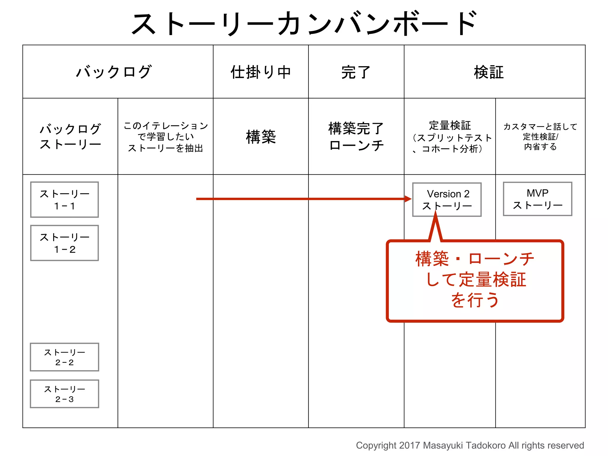 バックログ 仕掛り中 完了 検証
バックログ
ストーリー
このイテレーション
で学習したい
ストーリーを抽出
構築
構築完了
ローンチ
定量検証
（スプリットテスト
、コホート分析）
カスタマーと話して
定性検証/
内省する
ストーリーカンバンボード
MVP
ストーリー
Version 2
ストーリー
構築・ローンチ
して定量検証
を行う
ストーリー
１−１
ストーリー
１−２
ストーリー
２−２
ストーリー
２−３
Copyright 2017 Masayuki Tadokoro All rights reserved
 
