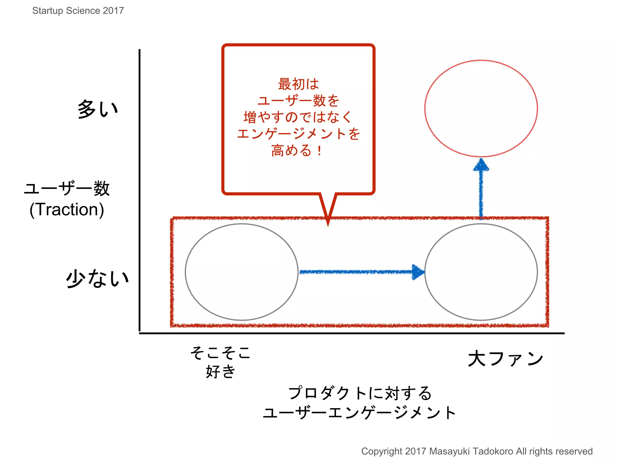 多い
少ない
Copyright 2017 Masayuki Tadokoro All rights reserved
最初は
ユーザー数を
増やすのではなく
エンゲージメントを
高める！
Startup Science 2017
ユーザー数
(Traction)
プロダクトに対する
ユーザーエンゲージメント
大ファンそこそこ
好き
 