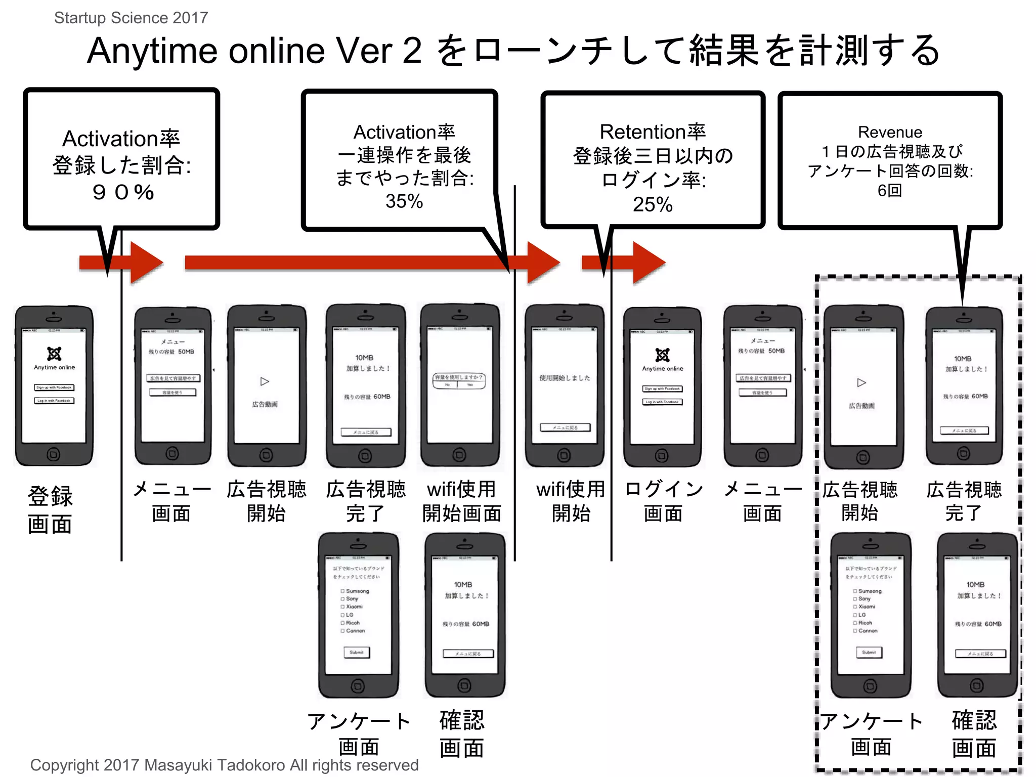 登録
画面
メニュー
画面
広告視聴
開始
広告視聴
完了
wifi使用
開始画面
wifi使用
開始
Activation率
登録した割合:
９０％
Activation率
一連操作を最後
までやった割合:
35%
ログイン
画面
メニュー
画面
広告視聴
開始
広告視聴
完了
Retention率
登録後三日以内の
ログイン率:
25%
Revenue
１日の広告視聴及び
アンケート回答の回数:
6回
Anytime online Ver 2 をローンチして結果を計測する
アンケート
画面
確認
画面
アンケート
画面
確認
画面
Copyright 2017 Masayuki Tadokoro All rights reserved
Startup Science 2017
 