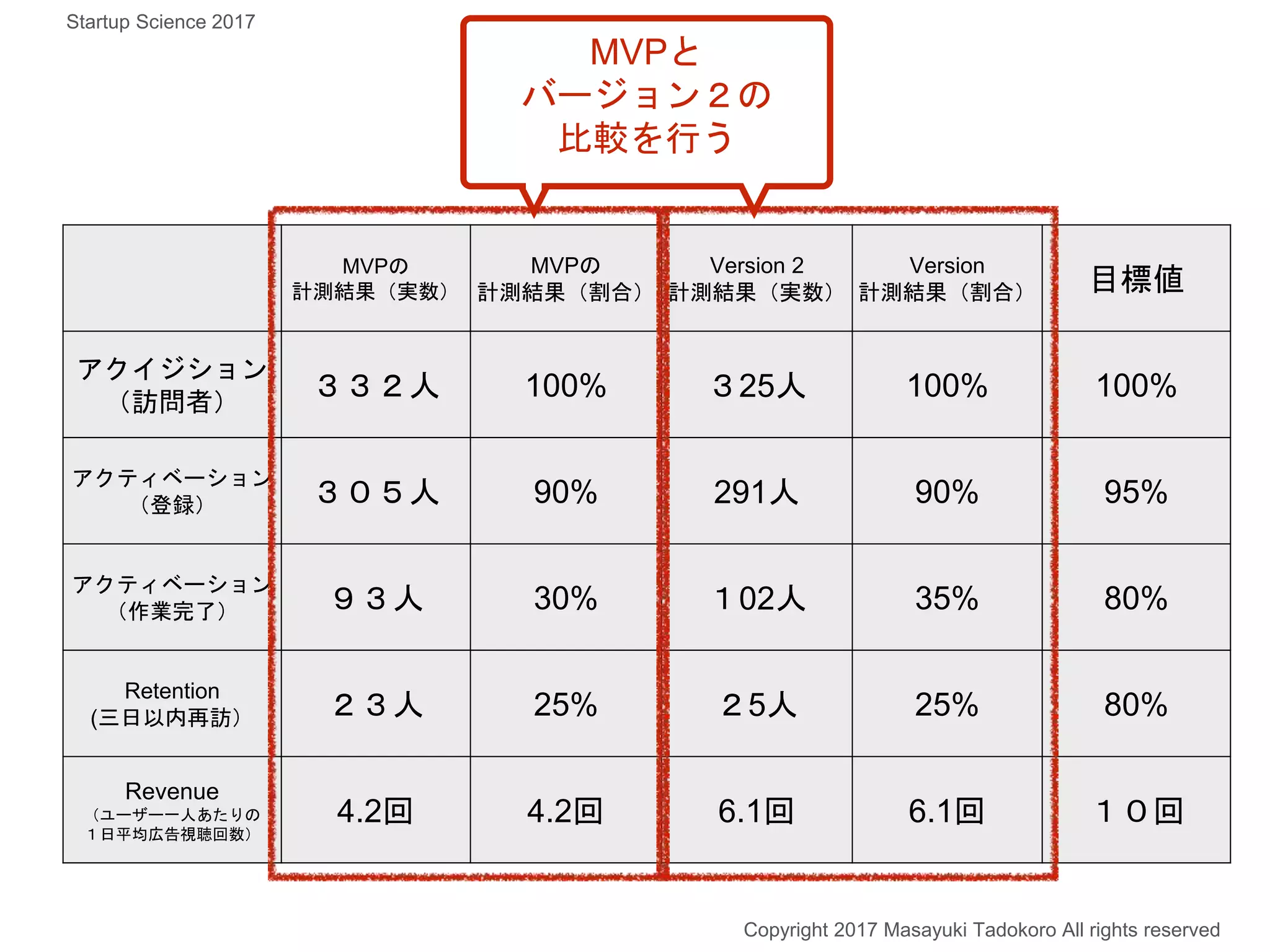 MVPの
計測結果（実数）
MVPの
計測結果（割合）
Version 2
計測結果（実数）
Version
計測結果（割合） 目標値
アクイジション
（訪問者）
３３２人 100% ３25人 100% 100%
アクティベーション
（登録） ３０５人 90% 291人 90% 95%
アクティベーション
（作業完了） ９３人 30% １02人 35% 80%
Retention
(三日以内再訪） ２３人 25% ２5人 25% 80%
Revenue
（ユーザー一人あたりの
１日平均広告視聴回数）
4.2回 4.2回 6.1回 6.1回 １０回
MVPと
バージョン２の
比較を行う
MVPと
バージョン２の
比較を行う
Copyright 2017 Masayuki Tadokoro All rights reserved
Startup Science 2017
 