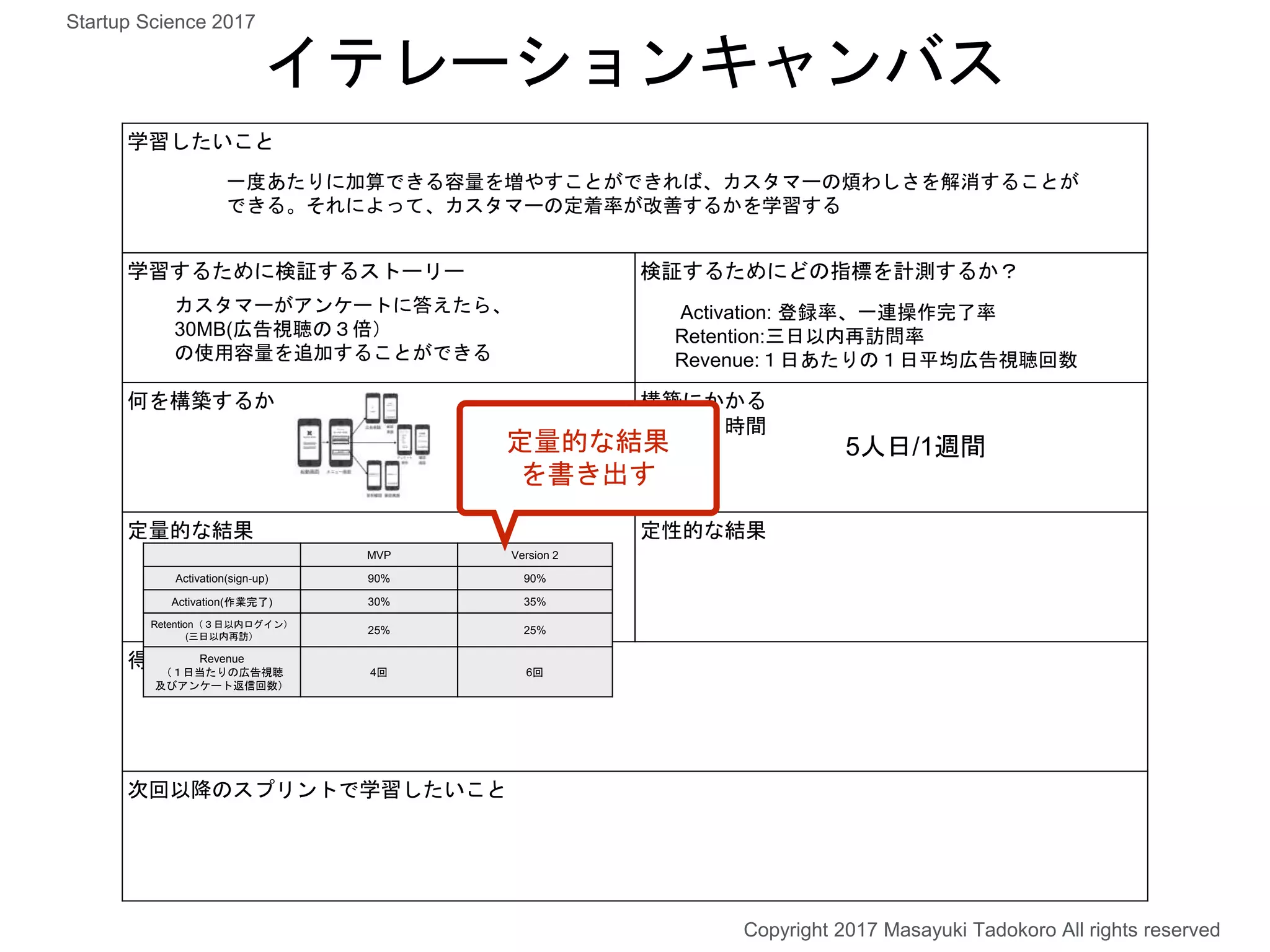学習したいこと
学習するために検証するストーリー 検証するためにどの指標を計測するか？
何を構築するか 構築にかかる
コスト・時間
定量的な結果 定性的な結果
得た学びは
次回以降のスプリントで学習したいこと
イテレーションキャンバス
一度あたりに加算できる容量を増やすことができれば、カスタマーの煩わしさを解消することが
できる。それによって、カスタマーの定着率が改善するかを学習する
カスタマーがアンケートに答えたら、
30MB(広告視聴の３倍）
の使用容量を追加することができる
Activation: 登録率、一連操作完了率
Retention:三日以内再訪問率
Revenue:１日あたりの１日平均広告視聴回数
5人日/1週間
MVP Version 2
Activation(sign-up) 90% 90%
Activation(作業完了) 30% 35%
Retention（３日以内ログイン）
(三日以内再訪）
25% 25%
Revenue
（１日当たりの広告視聴
及びアンケート返信回数）
4回 6回
定量的な結果
を書き出す
Copyright 2017 Masayuki Tadokoro All rights reserved
Startup Science 2017
 