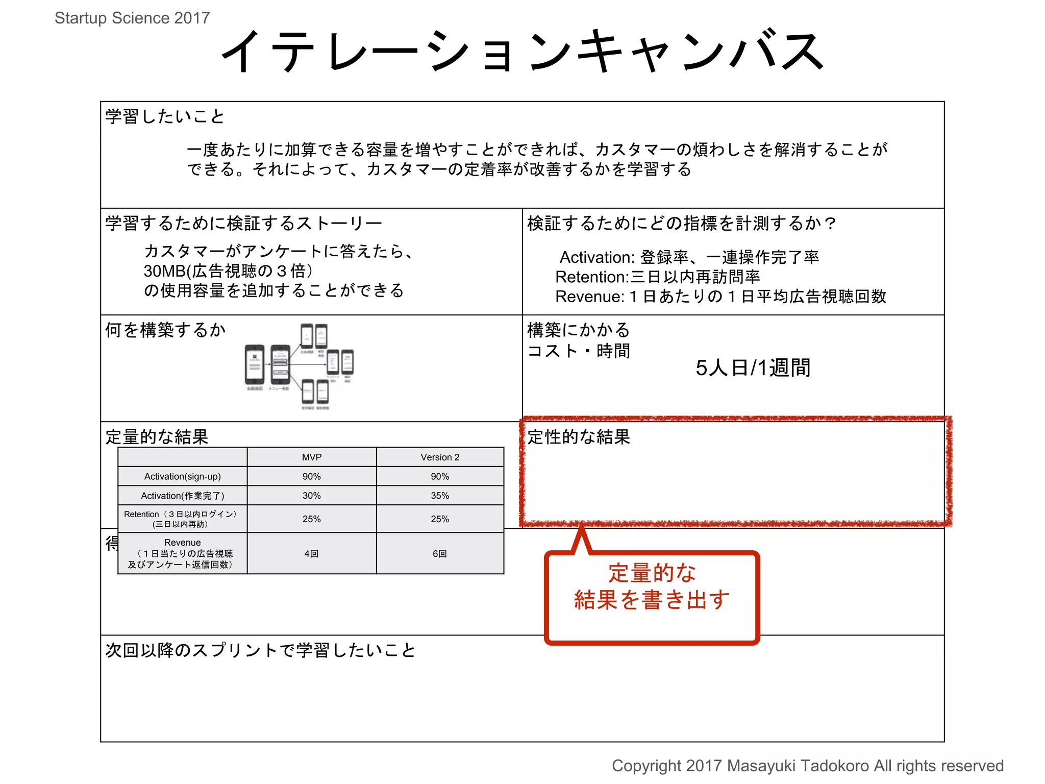 学習したいこと
学習するために検証するストーリー 検証するためにどの指標を計測するか？
何を構築するか 構築にかかる
コスト・時間
定量的な結果 定性的な結果
得た学びは
次回以降のスプリントで学習したいこと
イテレーションキャンバス
一度あたりに加算できる容量を増やすことができれば、カスタマーの煩わしさを解消することが
できる。それによって、カスタマーの定着率が改善するかを学習する
カスタマーがアンケートに答えたら、
30MB(広告視聴の３倍）
の使用容量を追加することができる
Activation: 登録率、一連操作完了率
Retention:三日以内再訪問率
Revenue:１日あたりの１日平均広告視聴回数
5人日/1週間
MVP Version 2
Activation(sign-up) 90% 90%
Activation(作業完了) 30% 35%
Retention（３日以内ログイン）
(三日以内再訪）
25% 25%
Revenue
（１日当たりの広告視聴
及びアンケート返信回数）
4回 6回
定量的な
結果を書き出す
Copyright 2017 Masayuki Tadokoro All rights reserved
Startup Science 2017
 