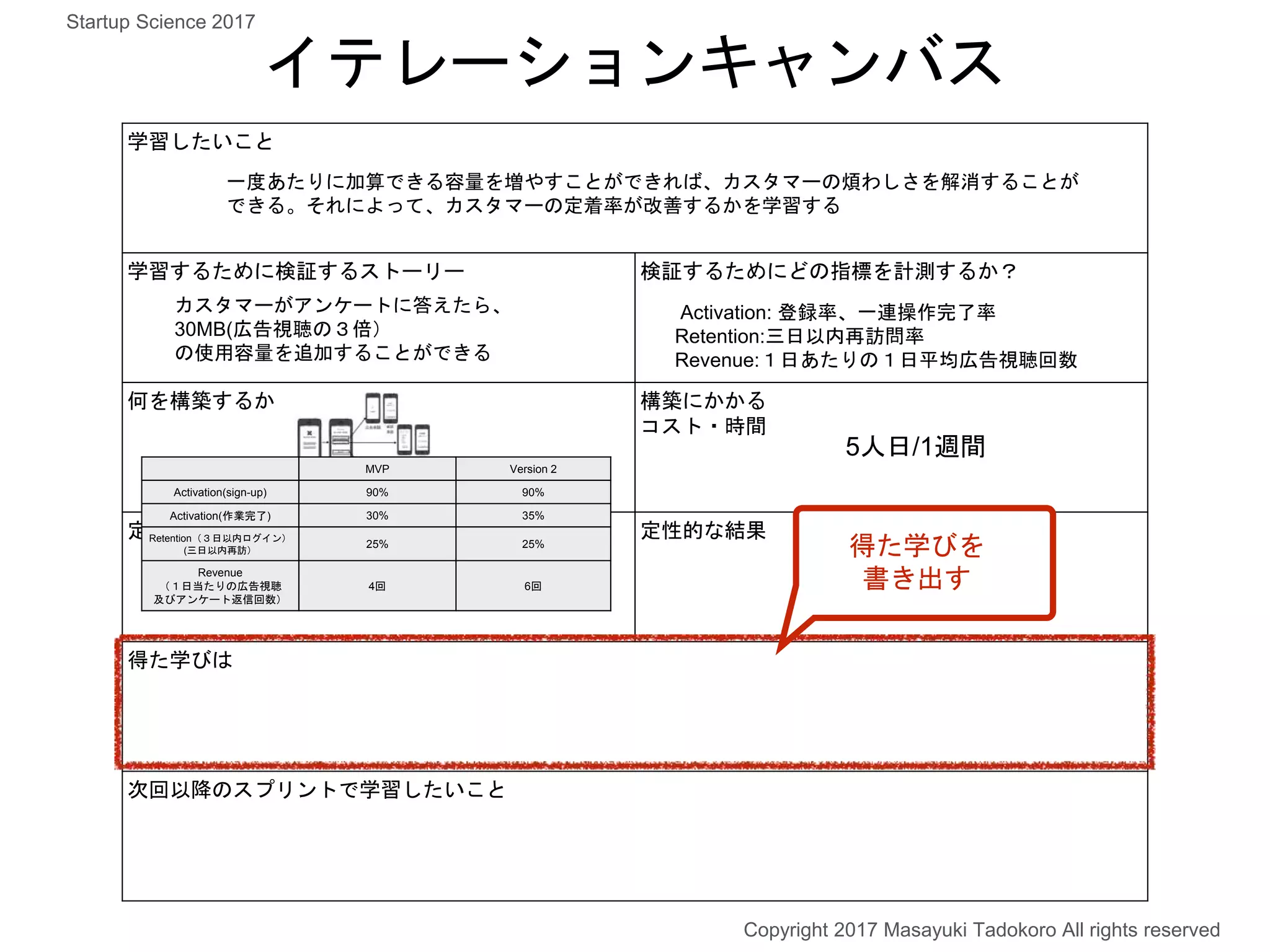 学習したいこと
学習するために検証するストーリー 検証するためにどの指標を計測するか？
何を構築するか 構築にかかる
コスト・時間
定量的な結果 定性的な結果
得た学びは
次回以降のスプリントで学習したいこと
イテレーションキャンバス
一度あたりに加算できる容量を増やすことができれば、カスタマーの煩わしさを解消することが
できる。それによって、カスタマーの定着率が改善するかを学習する
カスタマーがアンケートに答えたら、
30MB(広告視聴の３倍）
の使用容量を追加することができる
Activation: 登録率、一連操作完了率
Retention:三日以内再訪問率
Revenue:１日あたりの１日平均広告視聴回数
5人日/1週間
MVP Version 2
Activation(sign-up) 90% 90%
Activation(作業完了) 30% 35%
Retention（３日以内ログイン）
(三日以内再訪）
25% 25%
Revenue
（１日当たりの広告視聴
及びアンケート返信回数）
4回 6回
得た学びを
書き出す
Copyright 2017 Masayuki Tadokoro All rights reserved
Startup Science 2017
 