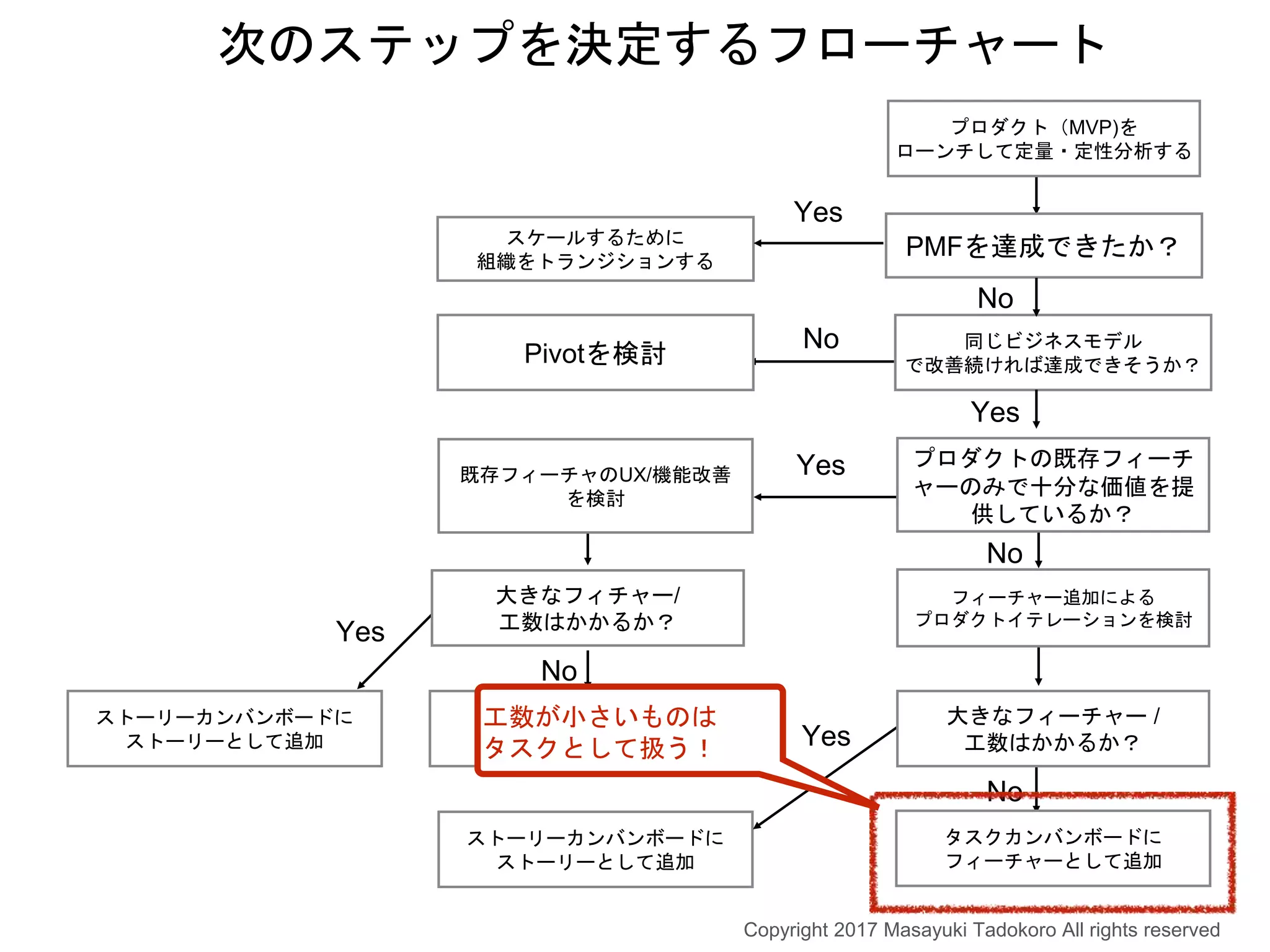 No
Yes
ストーリーカンバンボードに
ストーリーとして追加
プロダクト（MVP)を
ローンチして定量・定性分析する
PMFを達成できたか？
同じビジネスモデル
で改善続ければ達成できそうか？
スケールするために
組織をトランジションする
Yes
Pivotを検討
No
Yes
No
次のステップを決定するフローチャート
Yes
No
タスクカンバンボードに
フィーチャーとして追加
大きなフィーチャー /
工数はかかるか？
ストーリーカンバンボードに
ストーリーとして追加
Yes
No
タスクカンバンボードに
フィーチャーとして追加
大きなフィチャー/
工数はかかるか？
既存フィーチャのUX/機能改善
を検討
プロダクトの既存フィーチ
ャーのみで十分な価値を提
供しているか？
フィーチャー追加による
プロダクトイテレーションを検討
Copyright 2017 Masayuki Tadokoro All rights reserved
工数が小さいものは
タスクとして扱う！
 