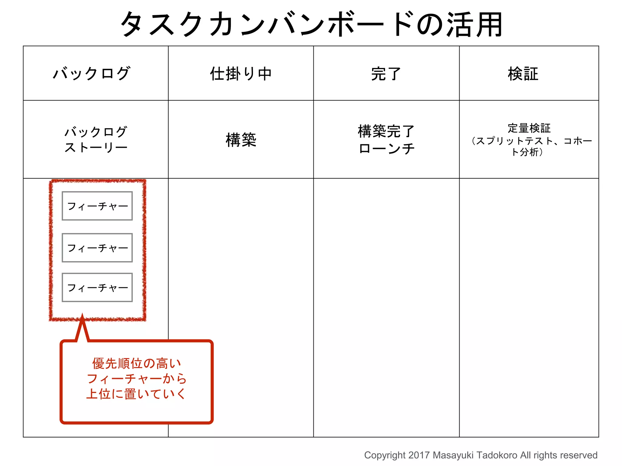 バックログ 仕掛り中 完了 検証
バックログ
ストーリー
構築
構築完了
ローンチ
定量検証
（スプリットテスト、コホー
ト分析）
タスクカンバンボードの活用
フィーチャー
フィーチャー
フィーチャー
優先順位の高い
フィーチャーから
上位に置いていく
Copyright 2017 Masayuki Tadokoro All rights reserved
 