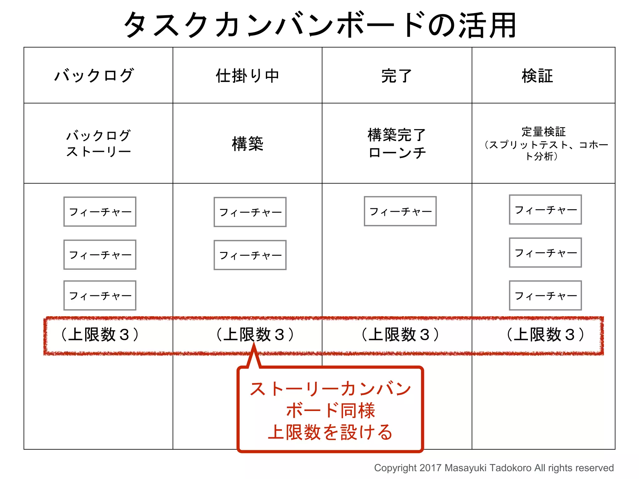 バックログ 仕掛り中 完了 検証
バックログ
ストーリー
構築
構築完了
ローンチ
定量検証
（スプリットテスト、コホー
ト分析）
タスクカンバンボードの活用
フィーチャー
フィーチャー
フィーチャー
フィーチャー
フィーチャー
フィーチャー
フィーチャー
フィーチャー
フィーチャー
（上限数３）（上限数３）（上限数３）（上限数３）
ストーリーカンバン
ボード同様
上限数を設ける
Copyright 2017 Masayuki Tadokoro All rights reserved
 