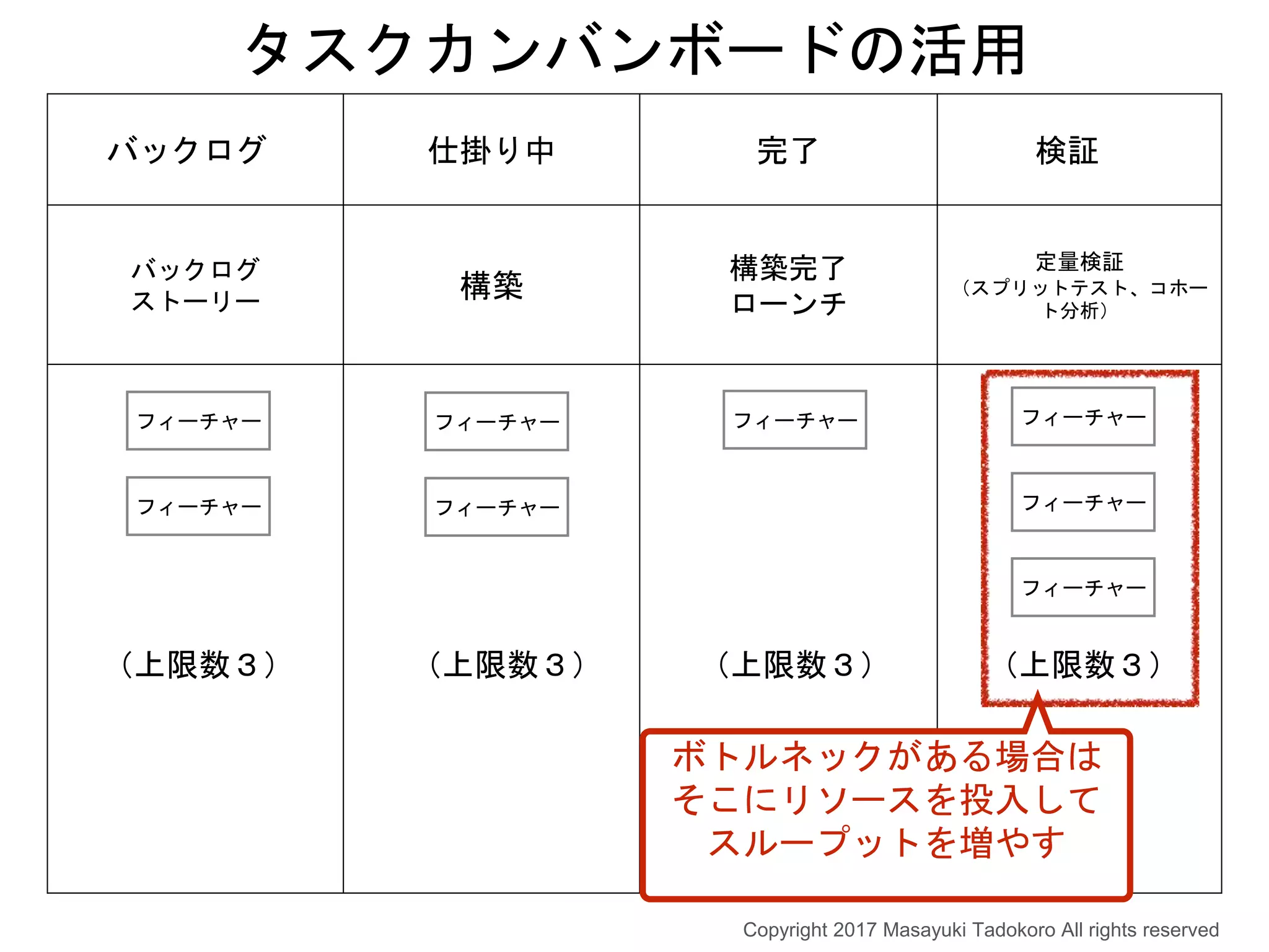 バックログ 仕掛り中 完了 検証
バックログ
ストーリー
構築
構築完了
ローンチ
定量検証
（スプリットテスト、コホー
ト分析）
タスクカンバンボードの活用
フィーチャー
フィーチャー
フィーチャー
フィーチャー
フィーチャー
フィーチャー
フィーチャー
フィーチャー
（上限数３）（上限数３）（上限数３）（上限数３）
ボトルネックがある場合は
そこにリソースを投入して
スループットを増やす
Copyright 2017 Masayuki Tadokoro All rights reserved
 
