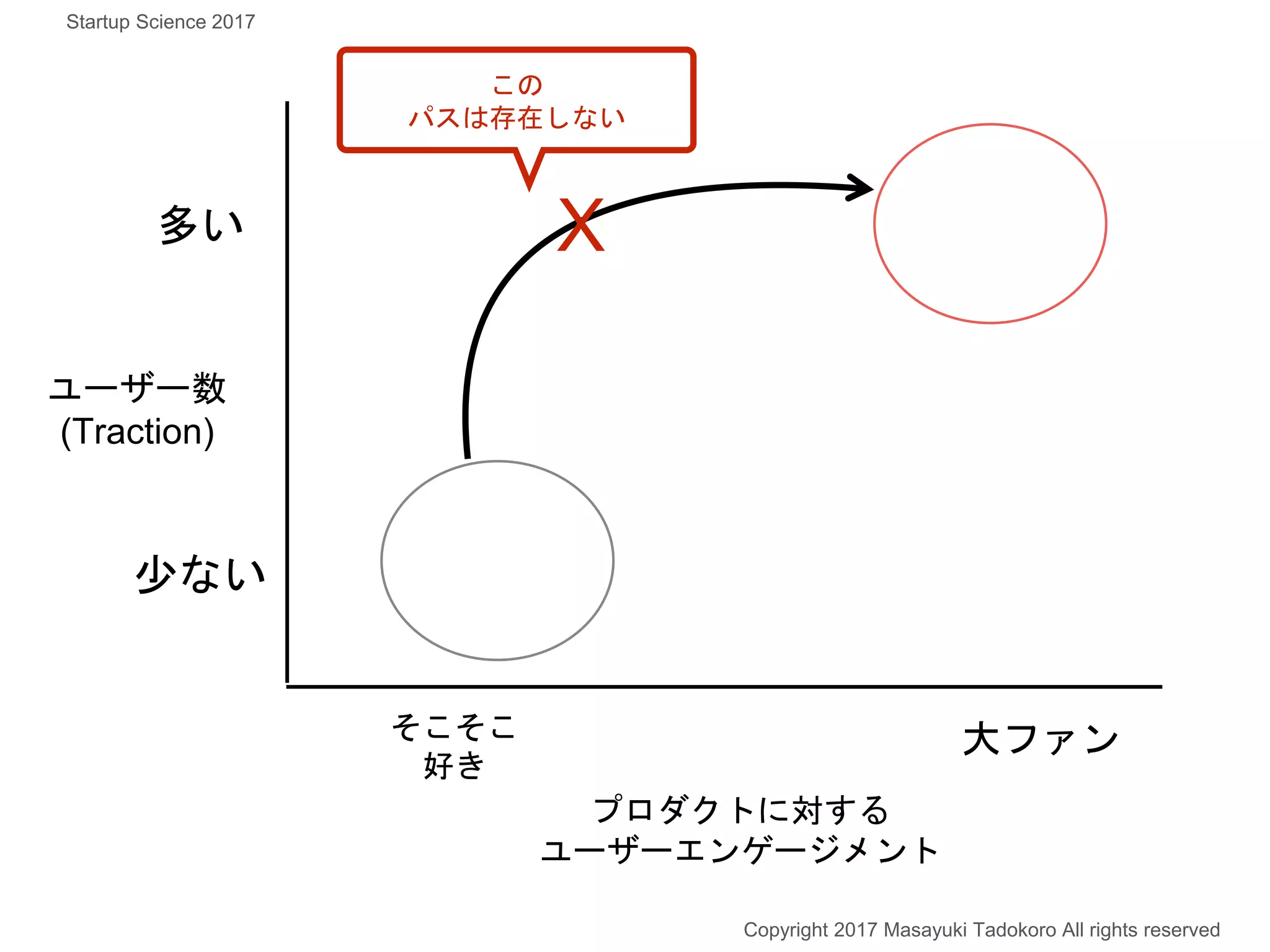 プロダクトに対する
ユーザーエンゲージメント
ユーザー数
(Traction)
大ファンそこそこ
好き
X
Copyright 2017 Masayuki Tadokoro All rights reserved
この
パスは存在しない
Startup Science 2017
多い
少ない
 