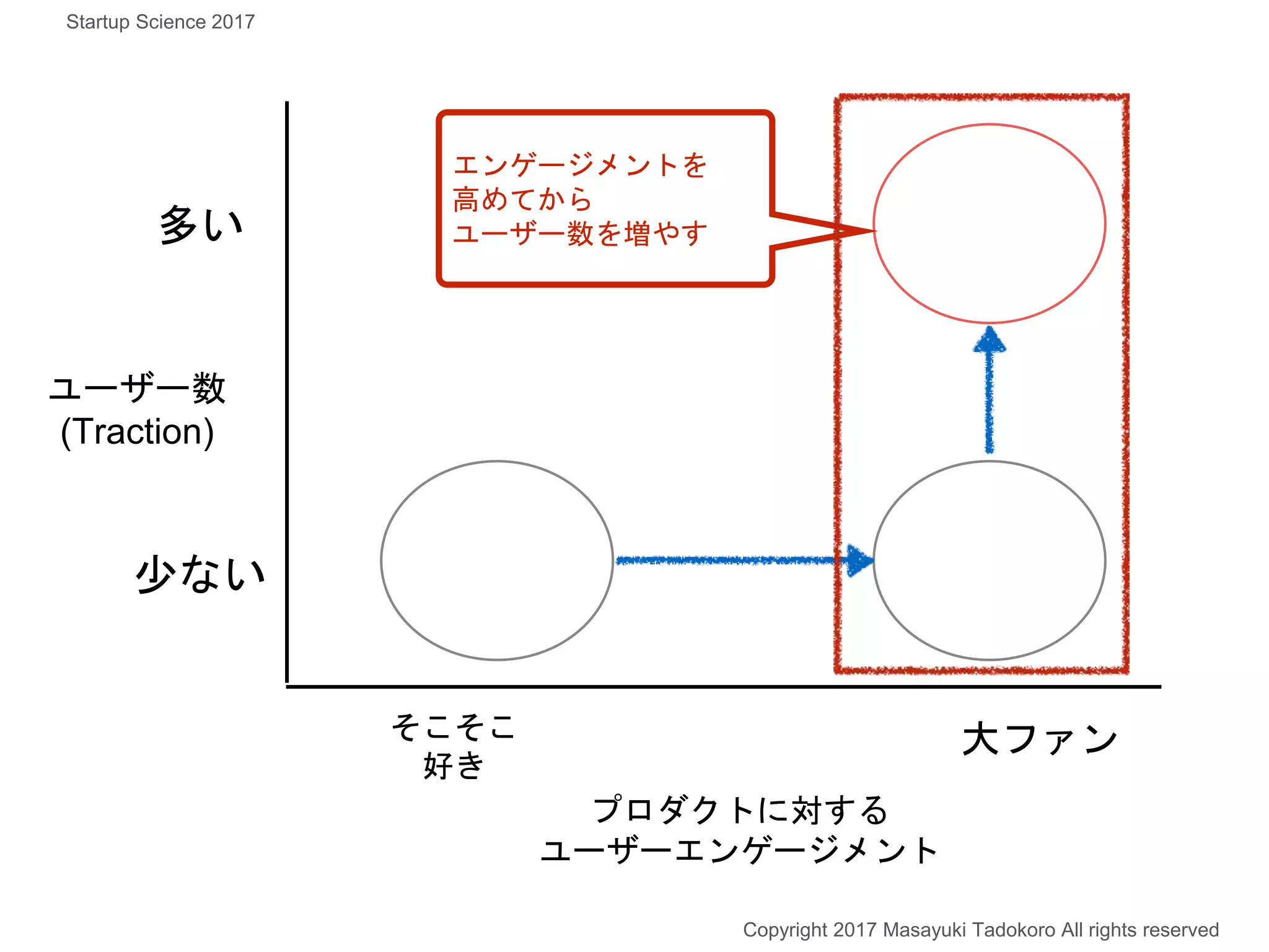 Copyright 2017 Masayuki Tadokoro All rights reserved
エンゲージメントを
高めてから
ユーザー数を増やす
Startup Science 2017
ユーザー数
(Traction)
プロダクトに対する
ユーザーエンゲージメント
大ファンそこそこ
好き
多い
少ない
 