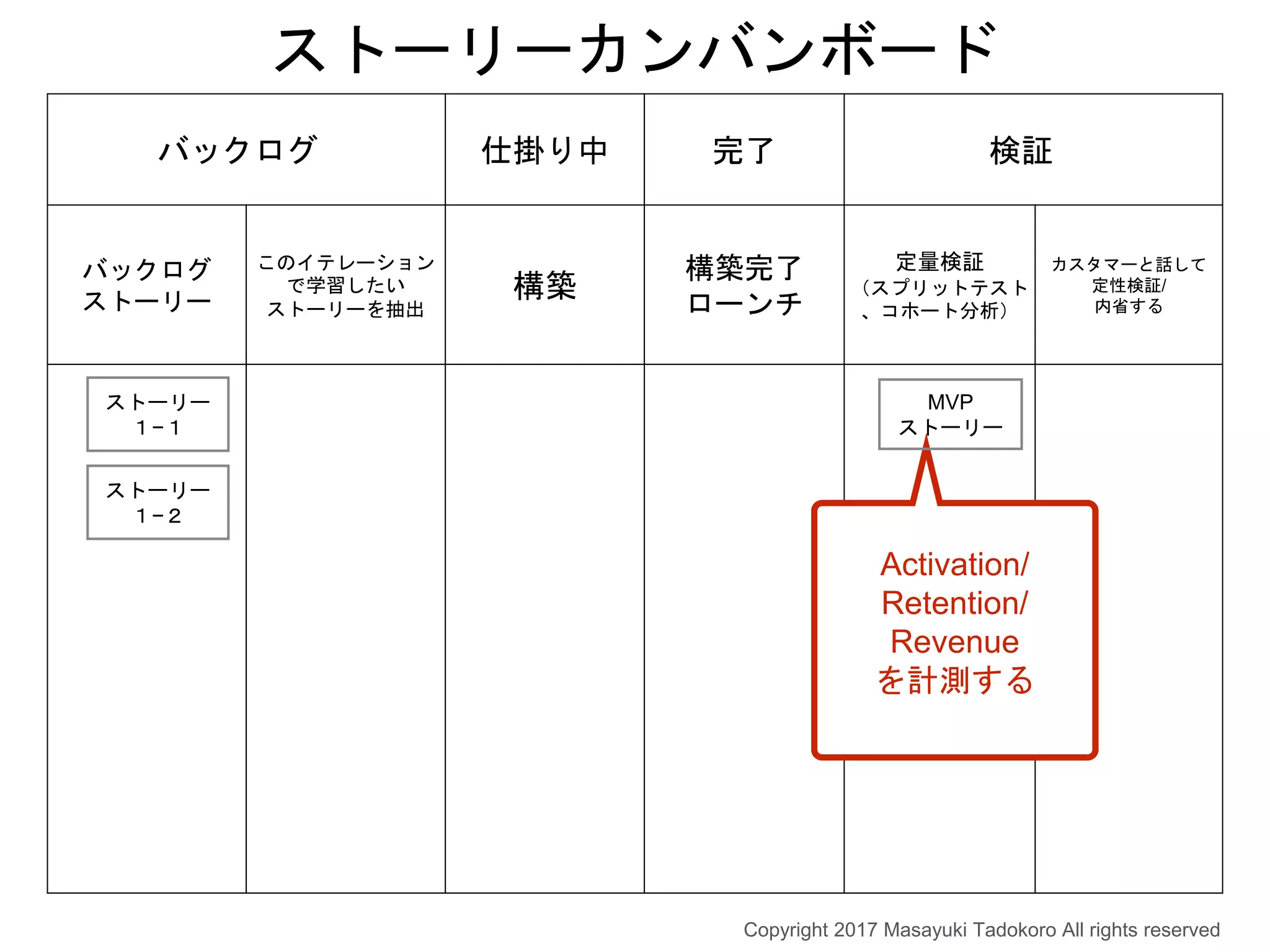 バックログ 仕掛り中 完了 検証
バックログ
ストーリー
このイテレーション
で学習したい
ストーリーを抽出
構築
構築完了
ローンチ
定量検証
（スプリットテスト
、コホート分析）
カスタマーと話して
定性検証/
内省する
ストーリーカンバンボード
Activation/
Retention/
Revenue
を計測する
MVP
ストーリー
ストーリー
１−１
ストーリー
１−２
Copyright 2017 Masayuki Tadokoro All rights reserved
 