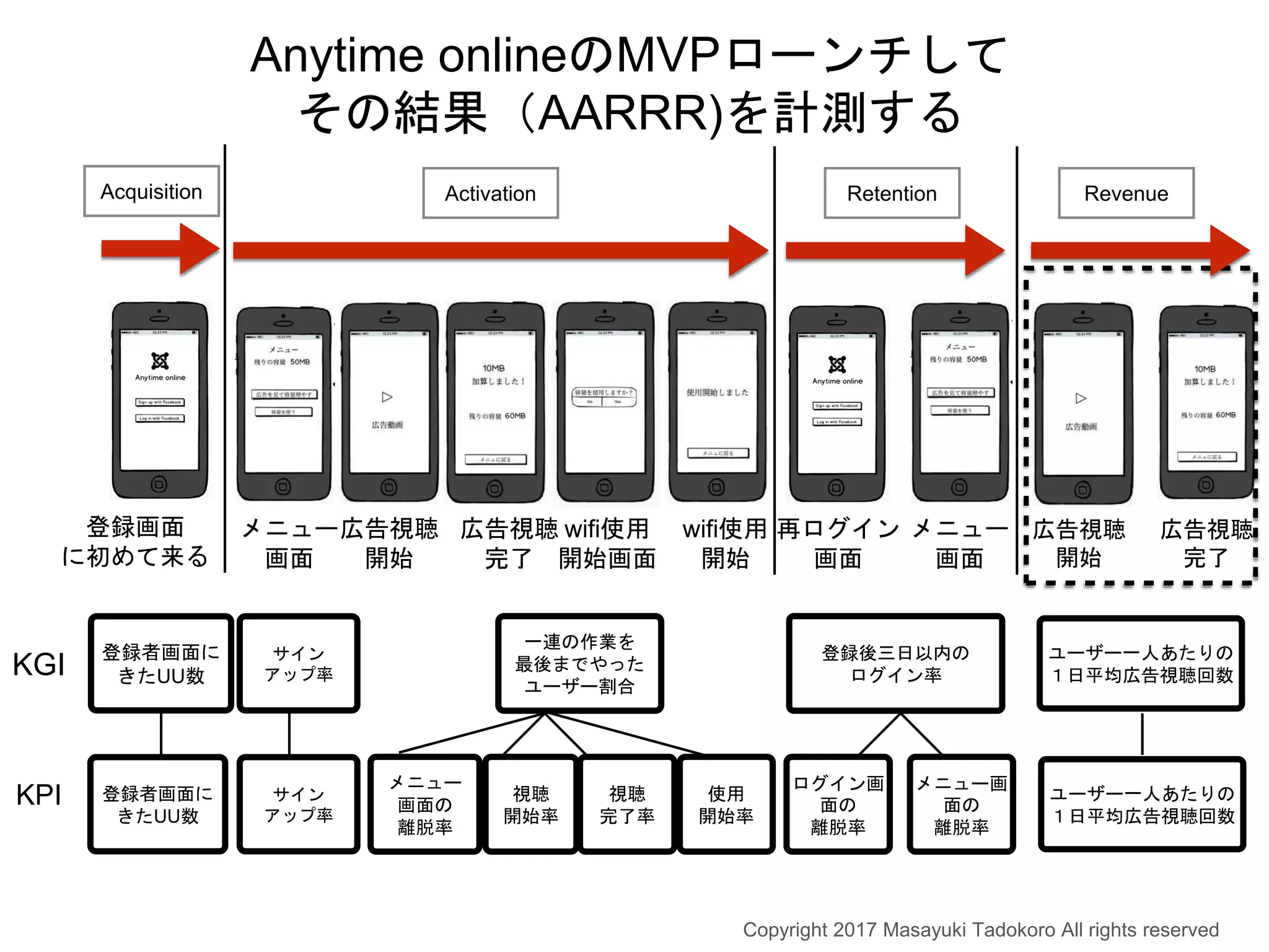 登録後三日以内の
ログイン率
ユーザー一人あたりの
１日平均広告視聴回数
登録者画面に
きたUU数
一連の作業を
最後までやった
ユーザー割合
KGI
登録画面
に初めて来る
メニュー
画面
広告視聴
開始
広告視聴
完了
wifi使用
開始画面
wifi使用
開始
再ログイン
画面
メニュー
画面
広告視聴
開始
広告視聴
完了
Acquisition Activation Retention Revenue
KPI 登録者画面に
きたUU数
メニュー
画面の
離脱率
視聴
開始率
視聴
完了率
使用
開始率
ログイン画
面の
離脱率
メニュー画
面の
離脱率
ユーザー一人あたりの
１日平均広告視聴回数
サイン
アップ率
サイン
アップ率
Anytime onlineのMVPローンチして
その結果（AARRR)を計測する
Copyright 2017 Masayuki Tadokoro All rights reserved
 