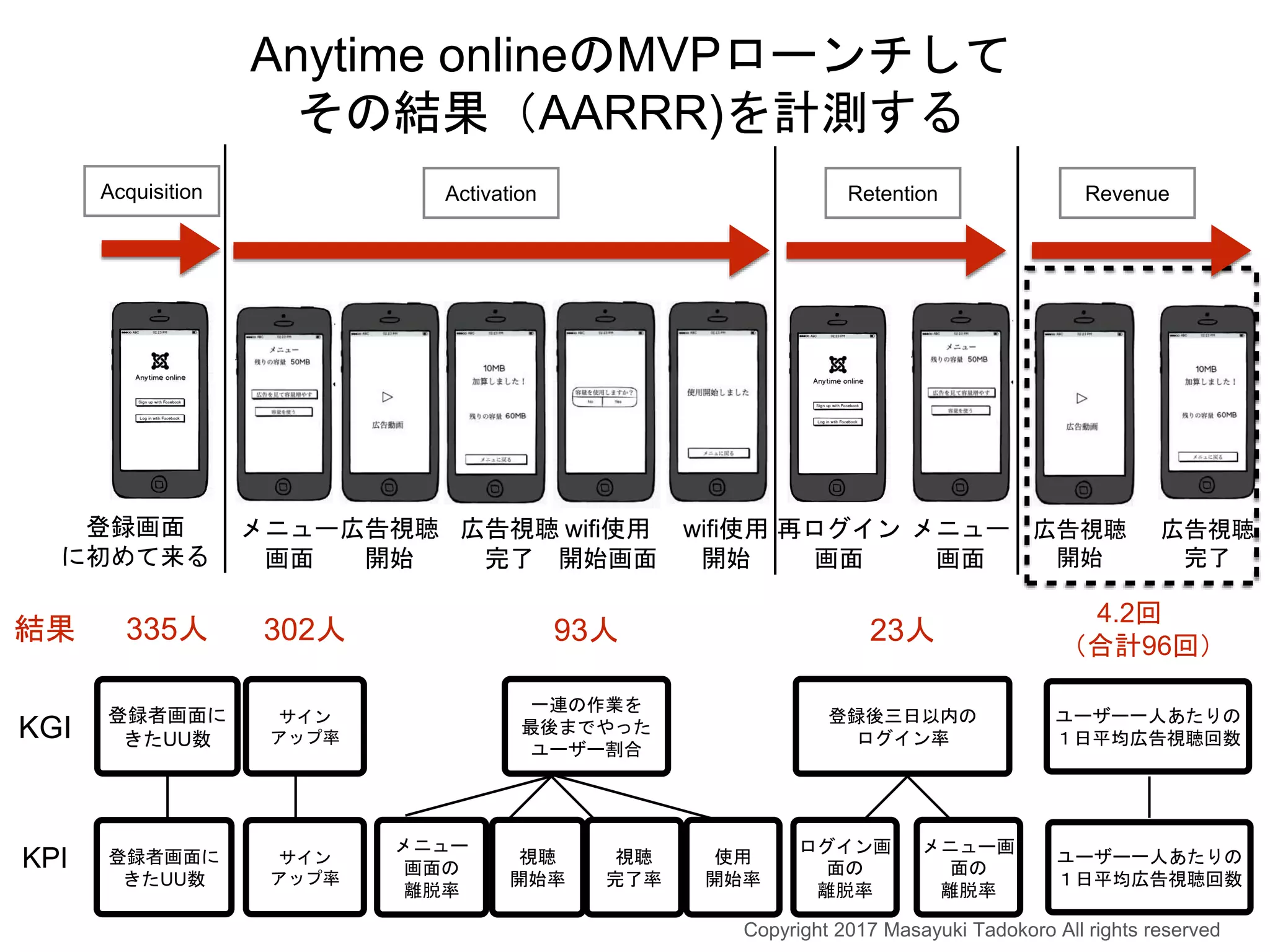 登録後三日以内の
ログイン率
ユーザー一人あたりの
１日平均広告視聴回数
登録者画面に
きたUU数
一連の作業を
最後までやった
ユーザー割合
KGI
登録画面
に初めて来る
メニュー
画面
広告視聴
開始
広告視聴
完了
wifi使用
開始画面
wifi使用
開始
再ログイン
画面
メニュー
画面
広告視聴
開始
広告視聴
完了
Acquisition Activation Retention Revenue
KPI 登録者画面に
きたUU数
メニュー
画面の
離脱率
視聴
開始率
視聴
完了率
使用
開始率
ログイン画
面の
離脱率
メニュー画
面の
離脱率
ユーザー一人あたりの
１日平均広告視聴回数
サイン
アップ率
サイン
アップ率
Anytime onlineのMVPローンチして
その結果（AARRR)を計測する
結果 335人 302人 93人 23人
4.2回
（合計96回）
Copyright 2017 Masayuki Tadokoro All rights reserved
 