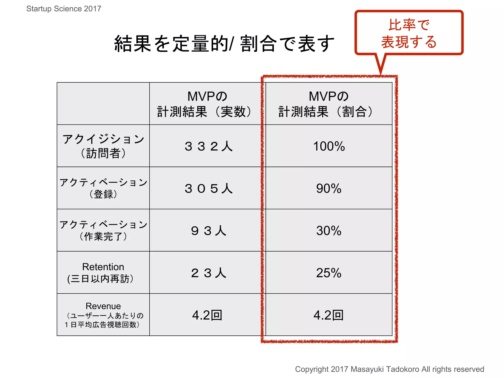 MVPの
計測結果（実数）
MVPの
計測結果（割合）
アクイジション
（訪問者）
３３２人 100%
アクティベーション
（登録） ３０５人 90%
アクティベーション
（作業完了） ９３人 30%
Retention
(三日以内再訪） ２３人 25%
Revenue
（ユーザー一人あたりの
１日平均広告視聴回数）
4.2回 4.2回
結果を定量的/ 割合で表す
比率で
表現する
Copyright 2017 Masayuki Tadokoro All rights reserved
Startup Science 2017
 