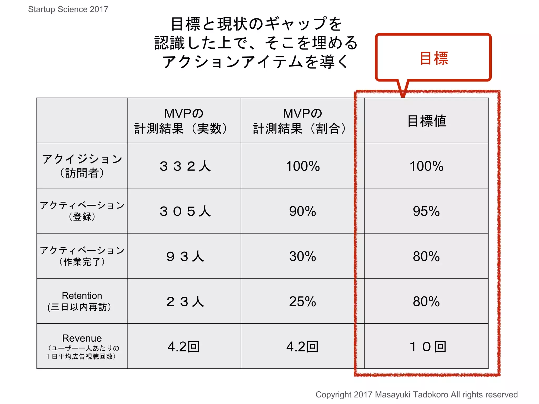 目標と現状のギャップを
認識した上で、そこを埋める
アクションアイテムを導く 目標
MVPの
計測結果（実数）
MVPの
計測結果（割合）
目標値
アクイジション
（訪問者）
３３２人 100% 100%
アクティベーション
（登録） ３０５人 90% 95%
アクティベーション
（作業完了） ９３人 30% 80%
Retention
(三日以内再訪） ２３人 25% 80%
Revenue
（ユーザー一人あたりの
１日平均広告視聴回数）
4.2回 4.2回 １０回
Copyright 2017 Masayuki Tadokoro All rights reserved
Startup Science 2017
 