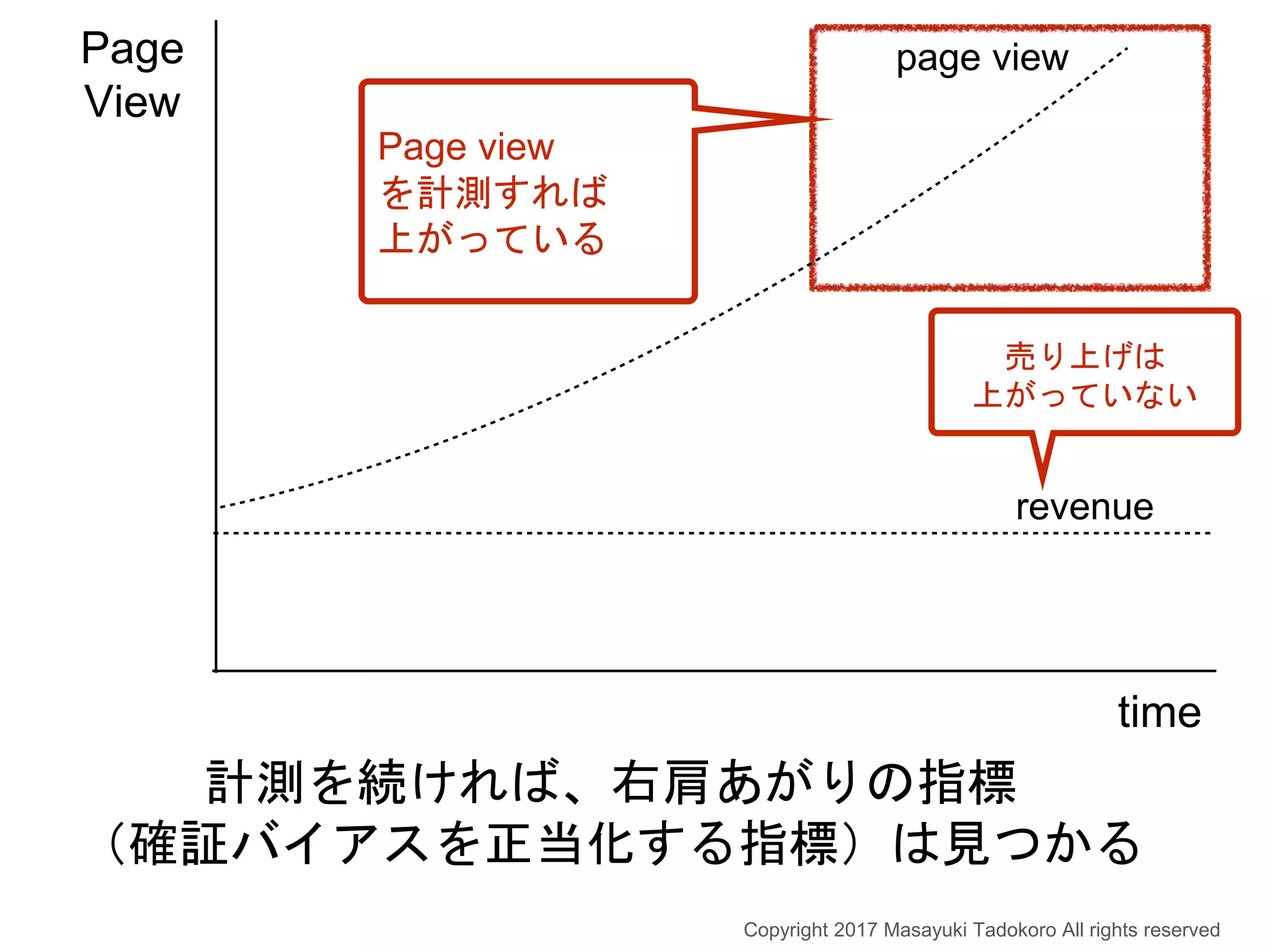 計測を続ければ、右肩あがりの指標
（確証バイアスを正当化する指標）は見つかる
売り上げは
上がっていない
Page view
を計測すれば
上がっている
time
Page
View
page view
revenue
Copyright 2017 Masayuki Tadokoro All rights reserved
 