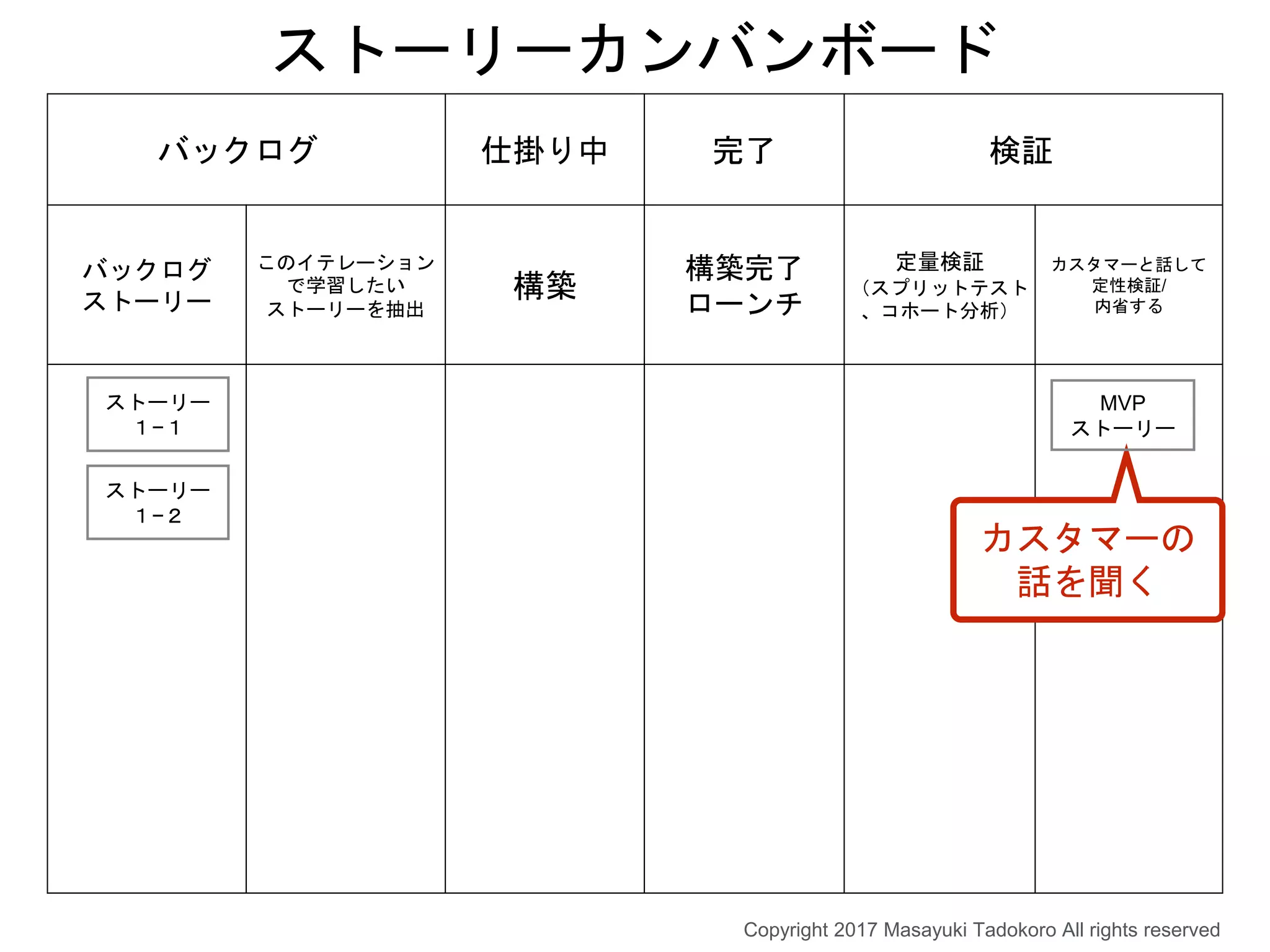 バックログ 仕掛り中 完了 検証
バックログ
ストーリー
このイテレーション
で学習したい
ストーリーを抽出
構築
構築完了
ローンチ
定量検証
（スプリットテスト
、コホート分析）
カスタマーと話して
定性検証/
内省する
ストーリーカンバンボード
カスタマーの
話を聞く
MVP
ストーリー
ストーリー
１−１
ストーリー
１−２
Copyright 2017 Masayuki Tadokoro All rights reserved
 