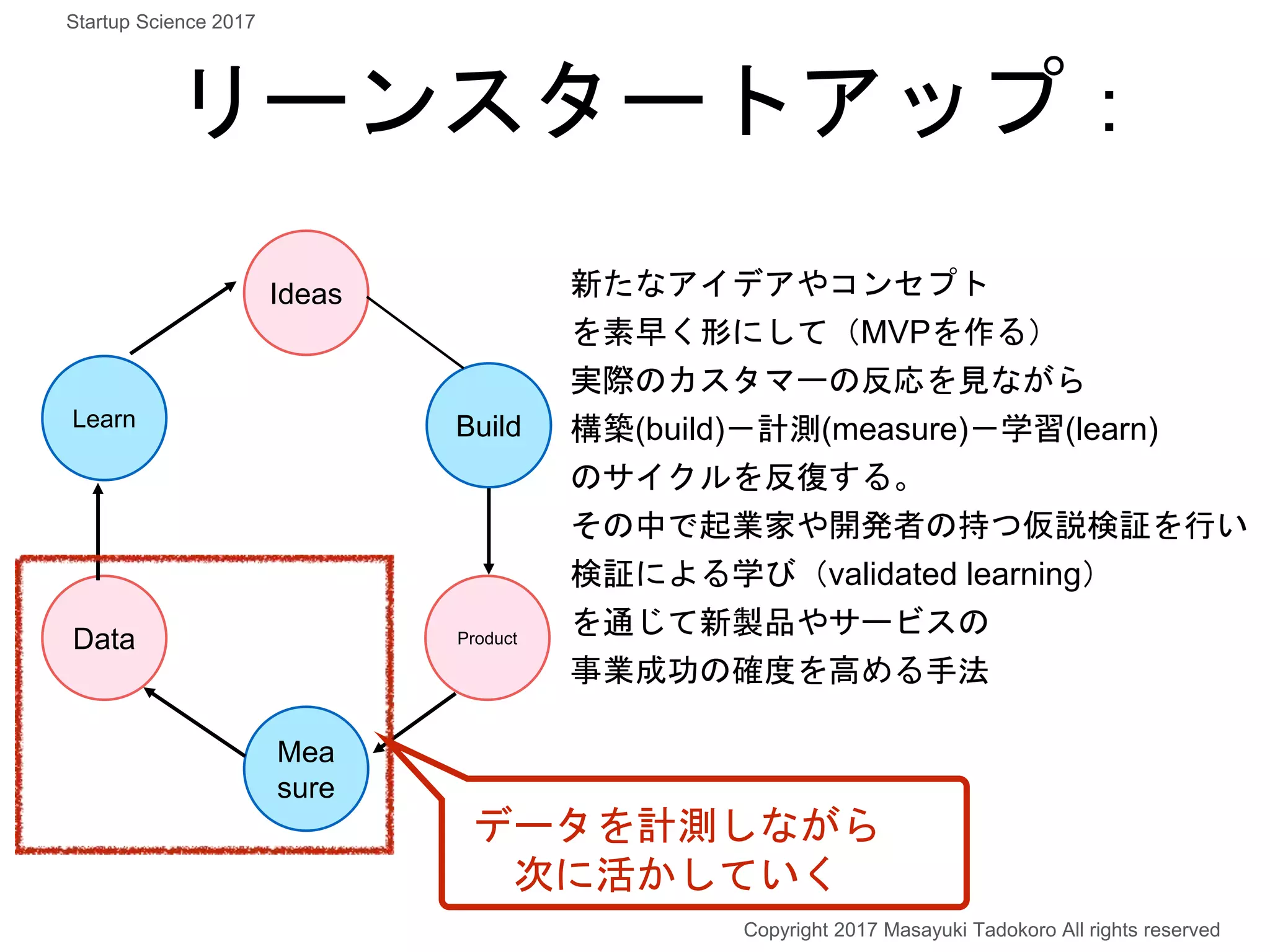 新たなアイデアやコンセプト
を素早く形にして（MVPを作る）
実際のカスタマーの反応を見ながら
構築(build)－計測(measure)－学習(learn)
のサイクルを反復する。
その中で起業家や開発者の持つ仮説検証を行い
検証による学び（validated learning）
を通じて新製品やサービスの
事業成功の確度を高める手法
リーンスタートアップ：
Build
Ideas
Product
Mea
sure
Data
Learn
データを計測しながら
次に活かしていく
Copyright 2017 Masayuki Tadokoro All rights reserved
Startup Science 2017
 