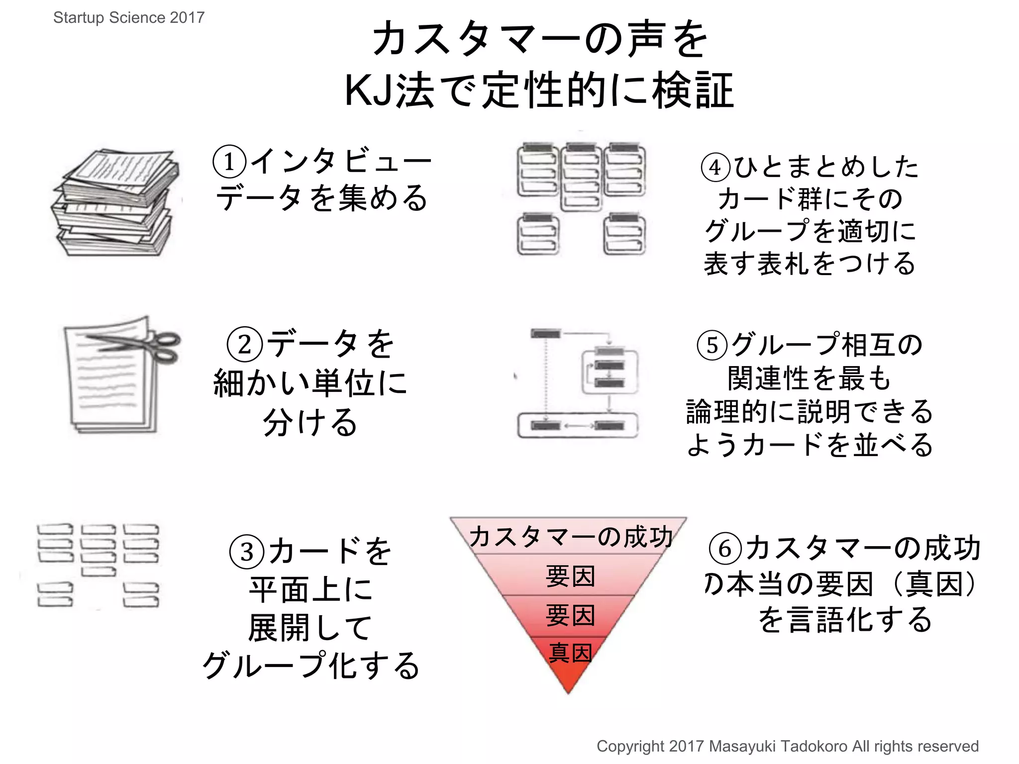 カスタマーの声を
KJ法で定性的に検証
①インタビュー
データを集める
②データを
細かい単位に
分ける
③カードを
平面上に
展開して
グループ化する
④ひとまとめした
カード群にその
グループを適切に
表す表札をつける
⑤グループ相互の
関連性を最も
論理的に説明できる
ようカードを並べる
⑥カスタマーの成功
の本当の要因（真因）
を言語化する
カスタマーの成功
要因
要因
真因
Copyright 2017 Masayuki Tadokoro All rights reserved
Startup Science 2017
 