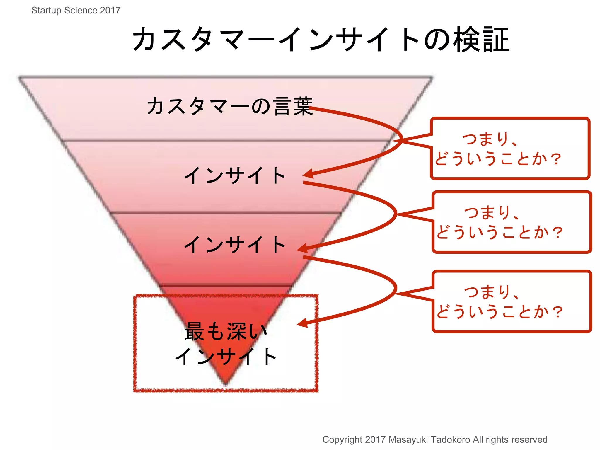 カスタマーの言葉
インサイト
インサイト
最も深い
インサイト
カスタマーインサイトの検証
Copyright 2017 Masayuki Tadokoro All rights reserved
つまり、
どういうことか？
Startup Science 2017
つまり、
どういうことか？
つまり、
どういうことか？
 