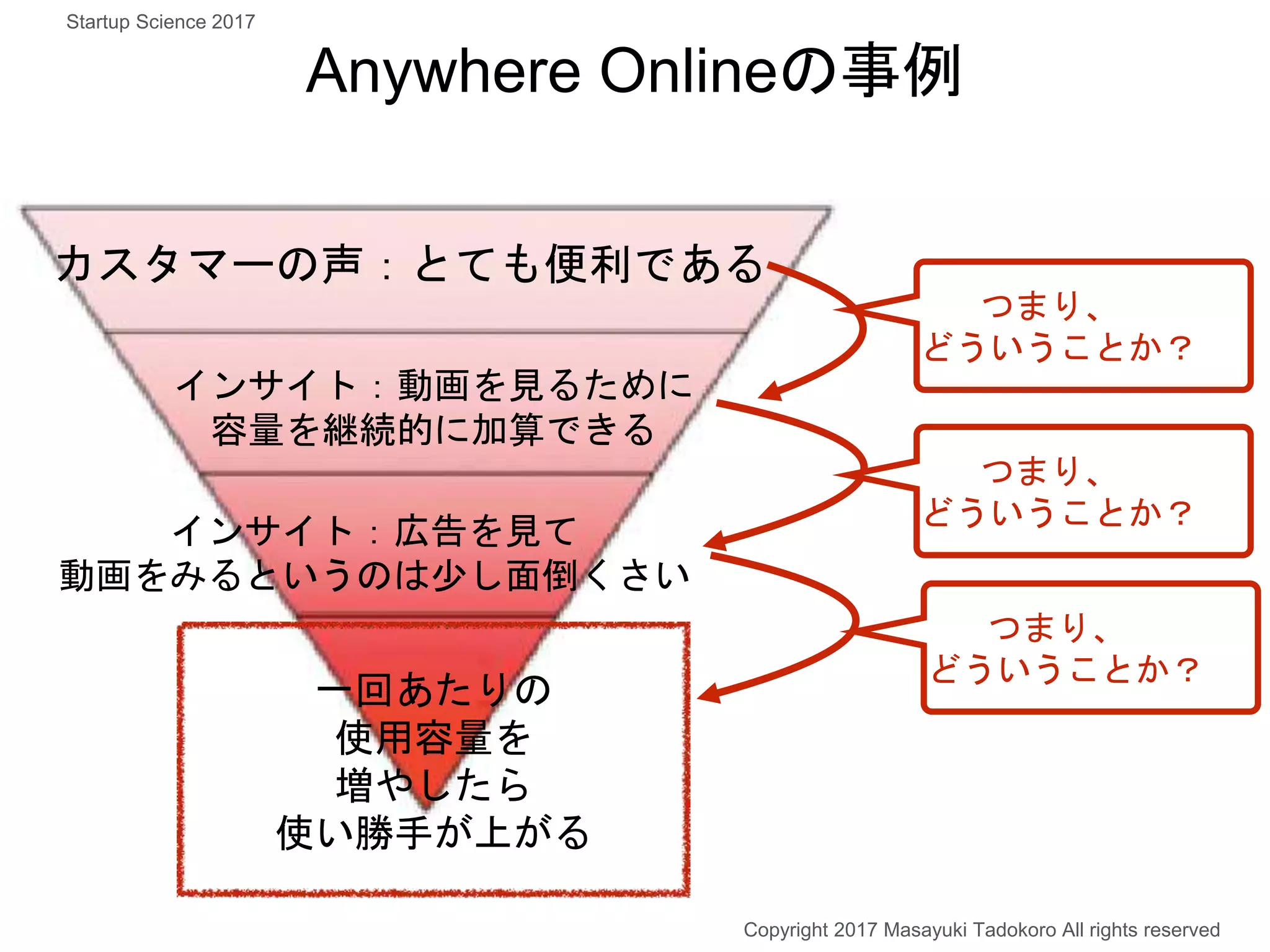 カスタマーの声：とても便利である
インサイト：動画を見るために
容量を継続的に加算できる
インサイト：広告を見て
動画をみるというのは少し面倒くさい
一回あたりの
使用容量を
増やしたら
使い勝手が上がる
Anywhere Onlineの事例
Copyright 2017 Masayuki Tadokoro All rights reserved
Startup Science 2017
つまり、
どういうことか？
つまり、
どういうことか？
つまり、
どういうことか？
 
