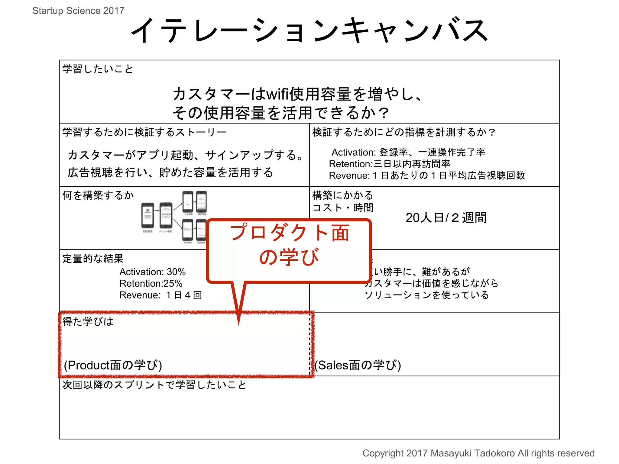学習したいこと
学習するために検証するストーリー 検証するためにどの指標を計測するか？
何を構築するか 構築にかかる
コスト・時間
定量的な結果 定性的な結果
得た学びは
次回以降のスプリントで学習したいこと
カスタマーはwifi使用容量を増やし、
その使用容量を活用できるか？
カスタマーがアプリ起動、サインアップする。
広告視聴を行い、貯めた容量を活用する
Activation: 登録率、一連操作完了率
Retention:三日以内再訪問率
Revenue:１日あたりの１日平均広告視聴回数
20人日/２週間
イテレーションキャンバス
Activation: 30%
Retention:25%
Revenue: １日４回
使い勝手に、難があるが
カスタマーは価値を感じながら
ソリューションを使っている
Copyright 2017 Masayuki Tadokoro All rights reserved
Startup Science 2017
(Product面の学び) (Sales面の学び)
プロダクト面
の学び
 