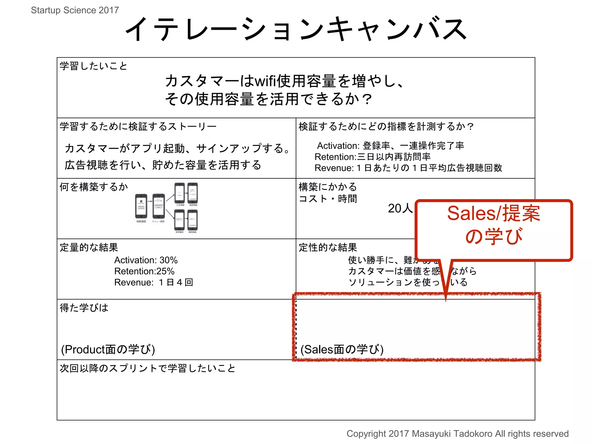 学習したいこと
学習するために検証するストーリー 検証するためにどの指標を計測するか？
何を構築するか 構築にかかる
コスト・時間
定量的な結果 定性的な結果
得た学びは
次回以降のスプリントで学習したいこと
カスタマーはwifi使用容量を増やし、
その使用容量を活用できるか？
カスタマーがアプリ起動、サインアップする。
広告視聴を行い、貯めた容量を活用する
Activation: 登録率、一連操作完了率
Retention:三日以内再訪問率
Revenue:１日あたりの１日平均広告視聴回数
20人日/２週間
イテレーションキャンバス
Activation: 30%
Retention:25%
Revenue: １日４回
使い勝手に、難があるが
カスタマーは価値を感じながら
ソリューションを使っている
Copyright 2017 Masayuki Tadokoro All rights reserved
Startup Science 2017
(Product面の学び) (Sales面の学び)
Sales/提案
の学び
 