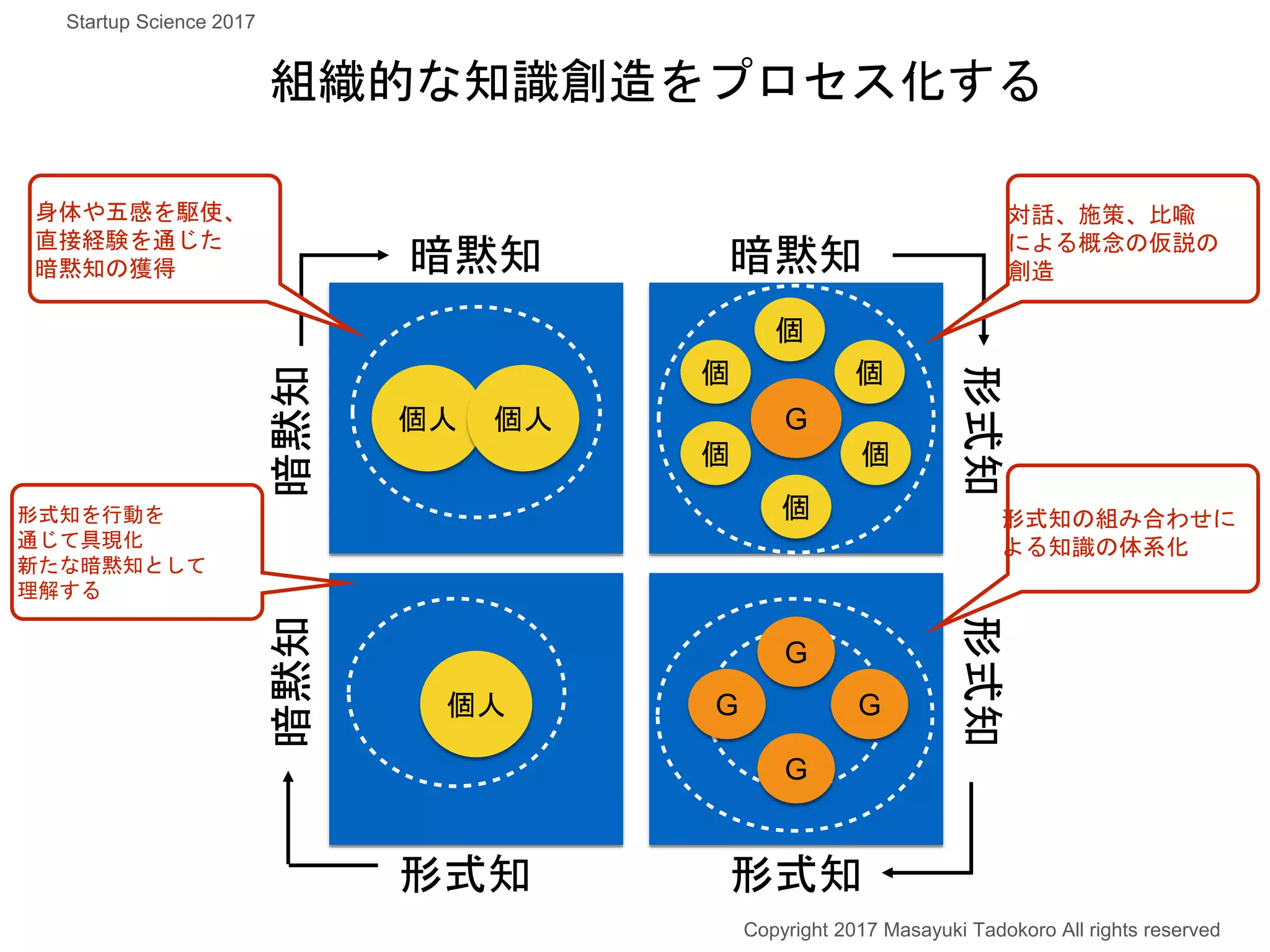 組織的な知識創造をプロセス化する
暗黙知 暗黙知
暗黙知暗黙知
形式知 形式知
形式知形式知
個人 個人 G
個
個
個
個
個
個
個人
G
G G
G
身体や五感を駆使、
直接経験を通じた
暗黙知の獲得
対話、施策、比喩
による概念の仮説の
創造
形式知の組み合わせに
よる知識の体系化
形式知を行動を
通じて具現化
新たな暗黙知として
理解する
Copyright 2017 Masayuki Tadokoro All rights reserved
Startup Science 2017
 