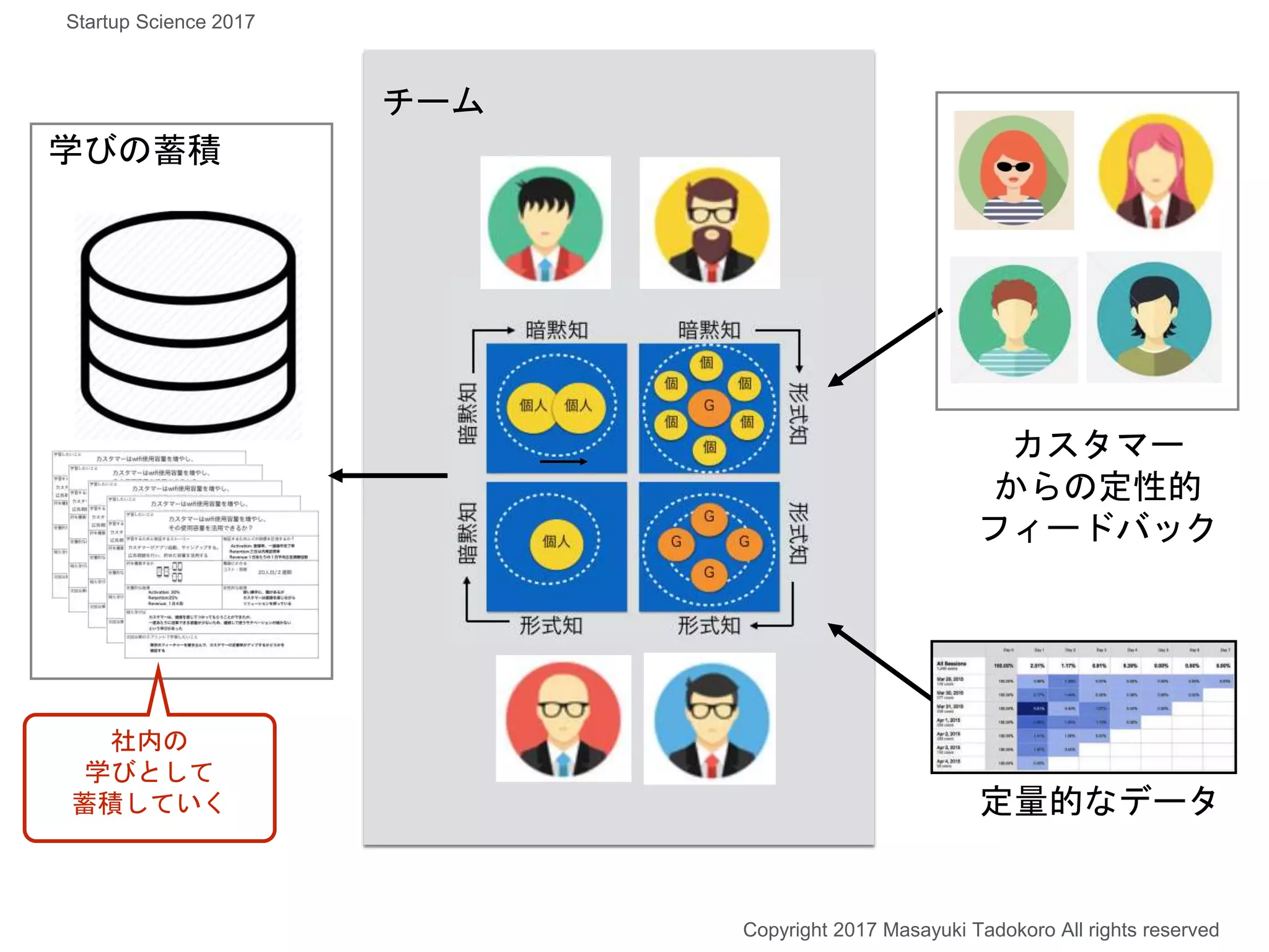 カスタマー
からの定性的
フィードバック
チーム
定量的なデータ
社内の
学びとして
蓄積していく
学びの蓄積
Copyright 2017 Masayuki Tadokoro All rights reserved
Startup Science 2017
 