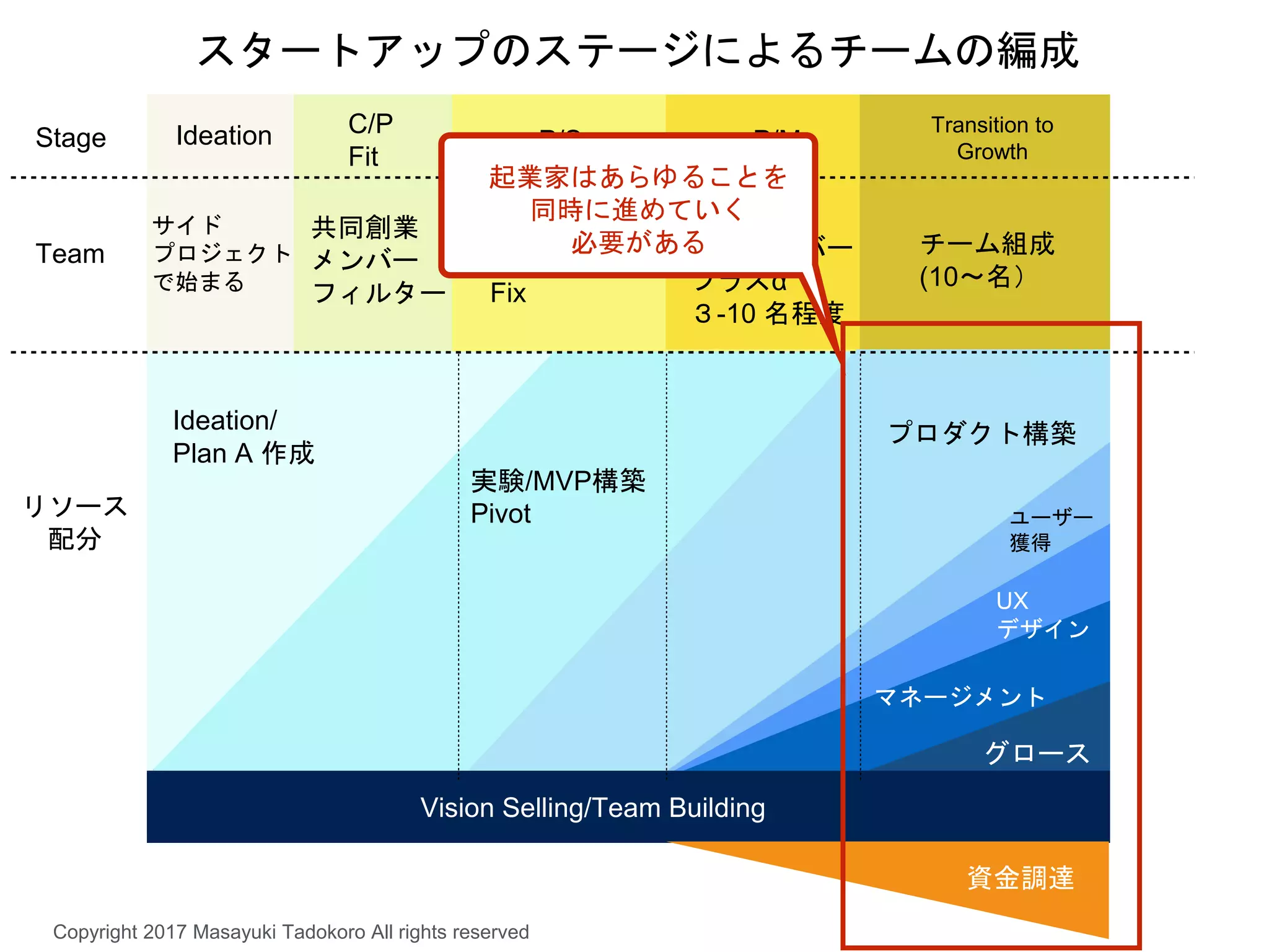 専門性特化型
エンジニア
技術志向エンジニア
P/S
Fit
共同創業
メンバー
Fix
実験/MVP構築
Pivot
プロダクト構築
ユーザー
獲得
グロース
マネージメント
Ideation/
Plan A 作成
C/P
Fit
共同創業
メンバー
フィルター
Ideation P/M
Fit
チーム組成
(10〜名）
創業メンバー
プラスα
３-10 名程度
s
スタートアップのステージによるチームの編成
サイド
プロジェクト
で始まる
UX
デザイン
Vision Selling/Team Building
Copyright 2017 Masayuki Tadokoro All rights reserved
Transition to
Growth
Stage
リソース
配分
Team
起業家はあらゆることを
同時に進めていく
必要がある
資金調達
 