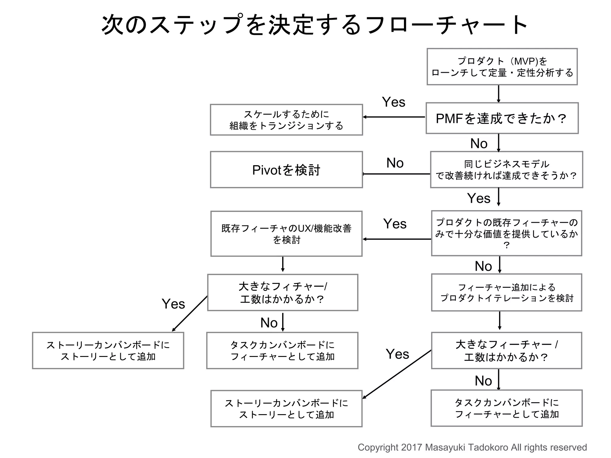 No
Yes
ストーリーカンバンボードに
ストーリーとして追加
プロダクト（MVP)を
ローンチして定量・定性分析する
PMFを達成できたか？
同じビジネスモデル
で改善続ければ達成できそうか？
スケールするために
組織をトランジションする
Yes
Pivotを検討
No
Yes
No
次のステップを決定するフローチャート
Yes
No
タスクカンバンボードに
フィーチャーとして追加
大きなフィーチャー /
工数はかかるか？
ストーリーカンバンボードに
ストーリーとして追加
Yes
No
タスクカンバンボードに
フィーチャーとして追加
大きなフィチャー/
工数はかかるか？
既存フィーチャのUX/機能改善
を検討
プロダクトの既存フィーチャーの
みで十分な価値を提供しているか
？
フィーチャー追加による
プロダクトイテレーションを検討
Copyright 2017 Masayuki Tadokoro All rights reserved
 