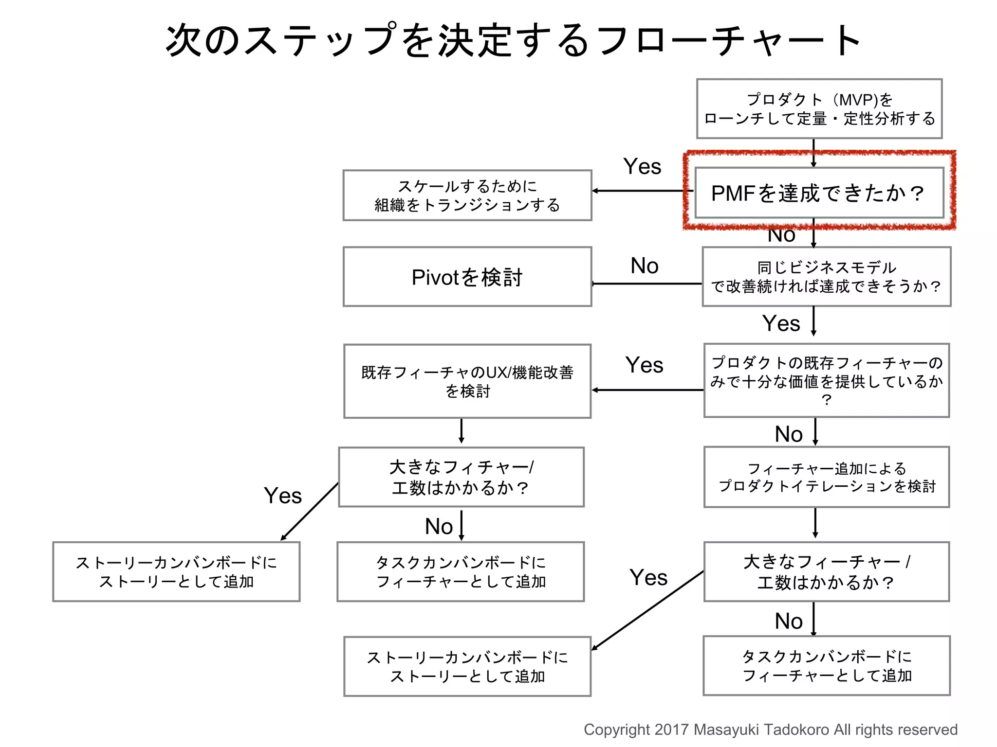 No
Yes
ストーリーカンバンボードに
ストーリーとして追加
プロダクト（MVP)を
ローンチして定量・定性分析する
PMFを達成できたか？
同じビジネスモデル
で改善続ければ達成できそうか？
スケールするために
組織をトランジションする
Yes
Pivotを検討
No
Yes
No
次のステップを決定するフローチャート
Yes
No
タスクカンバンボードに
フィーチャーとして追加
大きなフィーチャー /
工数はかかるか？
ストーリーカンバンボードに
ストーリーとして追加
Yes
No
タスクカンバンボードに
フィーチャーとして追加
大きなフィチャー/
工数はかかるか？
既存フィーチャのUX/機能改善
を検討
プロダクトの既存フィーチャーの
みで十分な価値を提供しているか
？
フィーチャー追加による
プロダクトイテレーションを検討
Copyright 2017 Masayuki Tadokoro All rights reserved
 