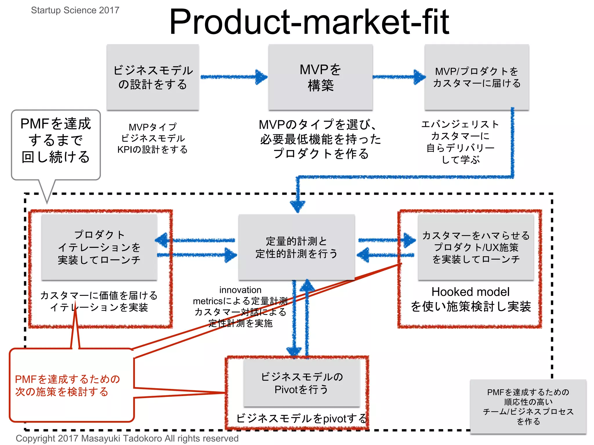 Product-market-fit
MVP/プロダクトを
カスタマーに届ける
ビジネスモデル
の設計をする
MVPタイプ
ビジネスモデル
KPIの設計をする
MVPのタイプを選び、
必要最低機能を持った
プロダクトを作る
エバンジェリスト
カスタマーに
自らデリバリー
して学ぶ
innovation
metricsによる定量計測
カスタマー対話による
定性計測を実施
Hooked model
を使い施策検討し実装
カスタマーをハマらせる
プロダクト/UX施策
を実装してローンチ
カスタマーに価値を届ける
イテレーションを実装
プロダクト
イテレーションを
実装してローンチ
定量的計測と
定性的計測を行う
MVPを
構築
PMFを達成
するまで
回し続ける
ビジネスモデルをpivotする
ビジネスモデルの
Pivotを行う
Copyright 2017 Masayuki Tadokoro All rights reserved
Startup Science 2017
PMFを達成するための
順応性の高い
チーム/ビジネスプロセス
を作る
次のステップを
検討する
PMFを達成するための
次の施策を検討する
 